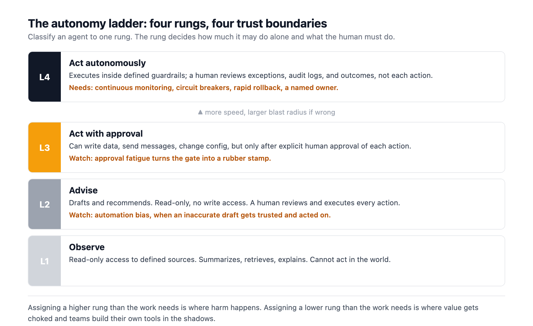The autonomy ladder: four rungs from Observe and Advise up to Act with approval and Act autonomously, each showing the access it grants and the human role it demands