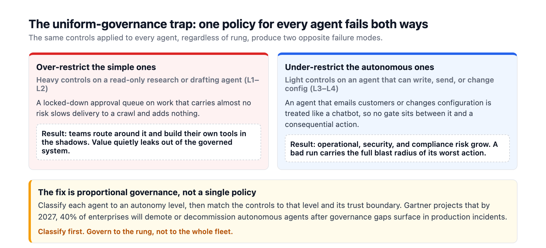 The uniform-governance trap: one policy for every agent over-restricts read-only agents into shadow development and under-restricts autonomous write agents into operational and compliance risk, so govern proportionally by autonomy level
