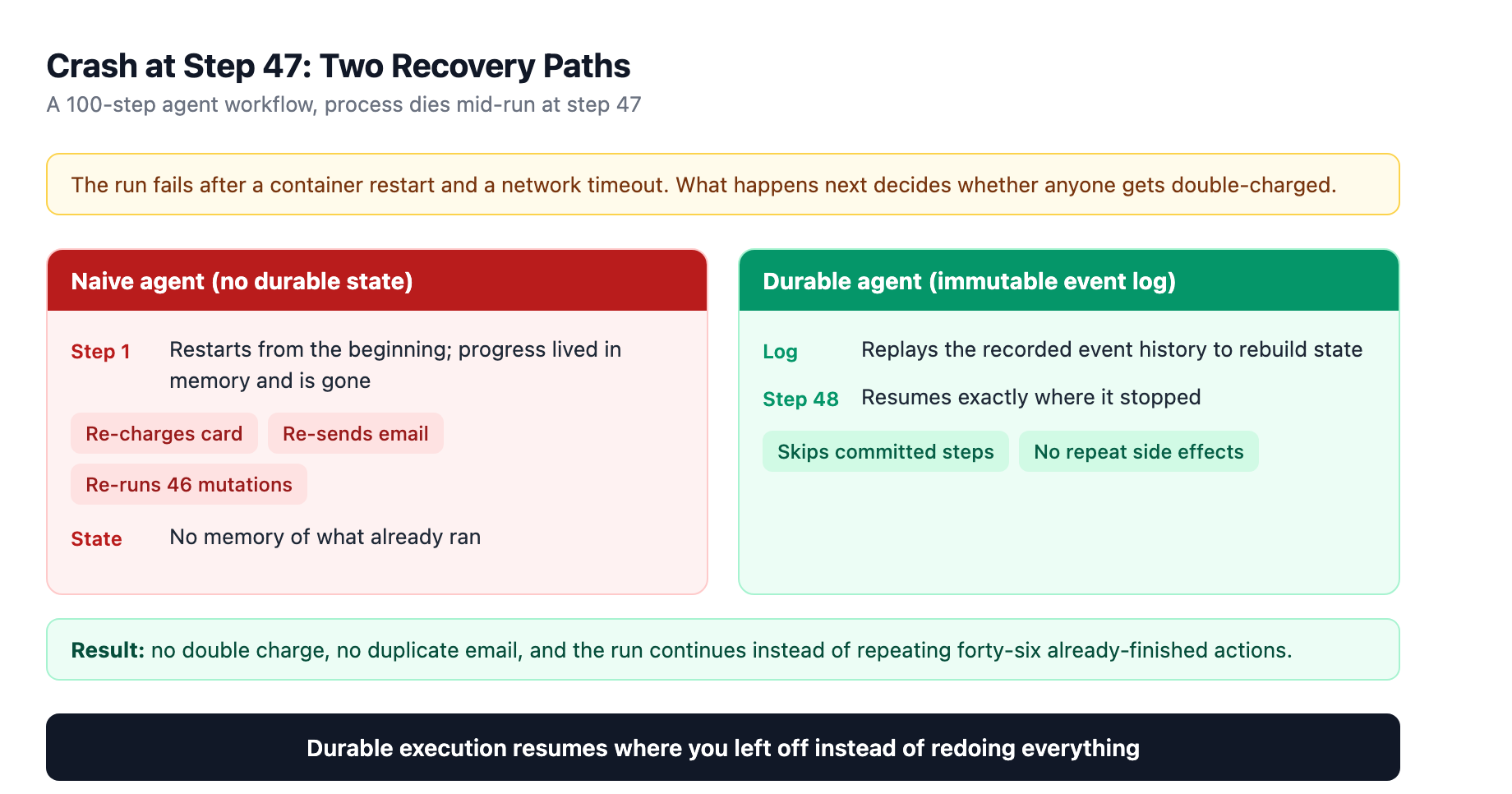 Crash recovery: a naive agent restarts at step one and re-sends every side effect, while a durable agent replays its event log and resumes at step forty-eight