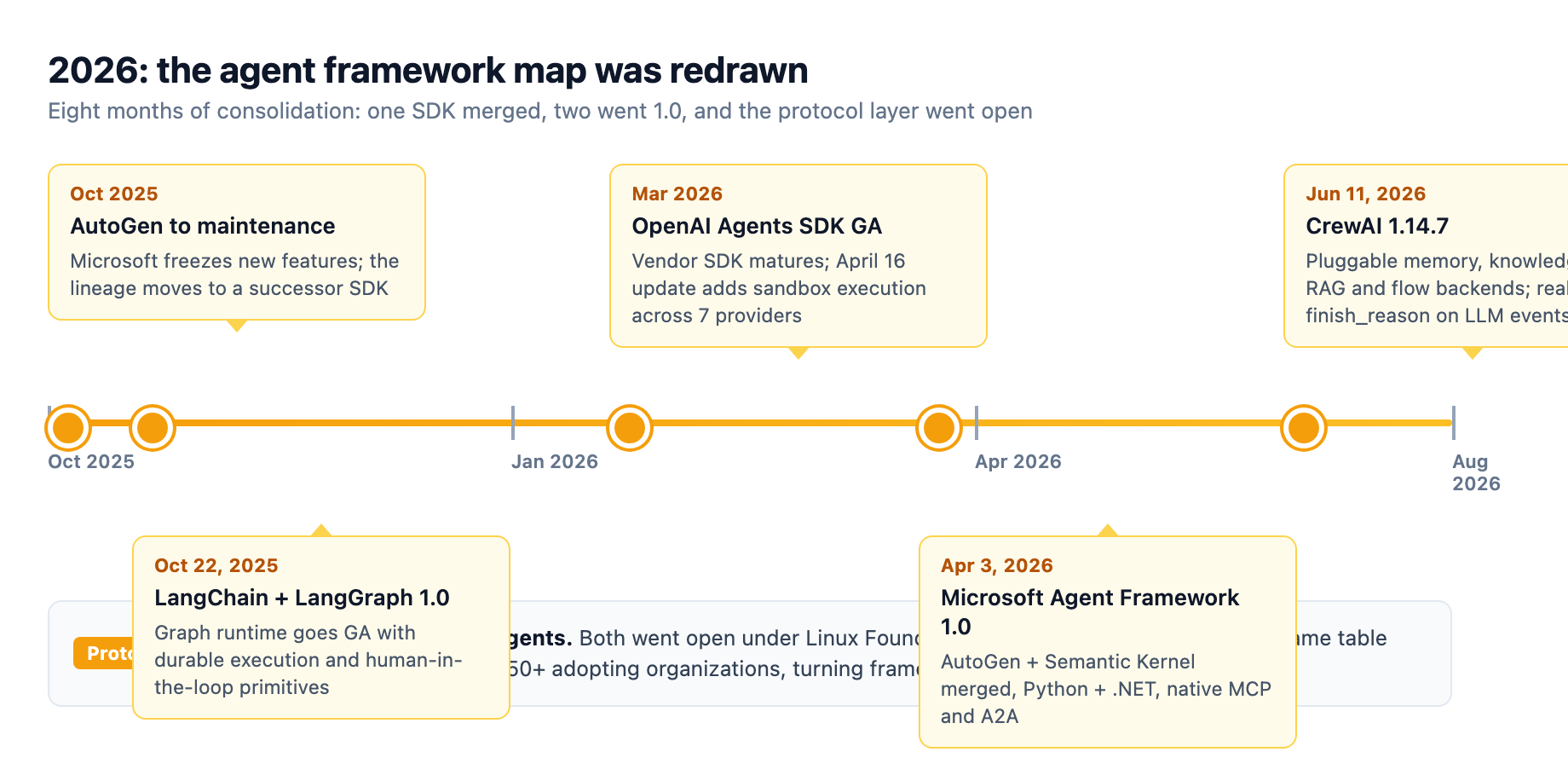 The 2026 agent framework consolidation timeline: AutoGen enters maintenance mode in October 2025, LangChain and LangGraph reach 1.0 on October 22 2025, OpenAI Agents SDK goes GA in March 2026, Microsoft Agent Framework 1.0 merges AutoGen and Semantic Kernel on April 3 2026 with native MCP and A2A, and CrewAI 1.14.7 ships in June 2026 with pluggable backends