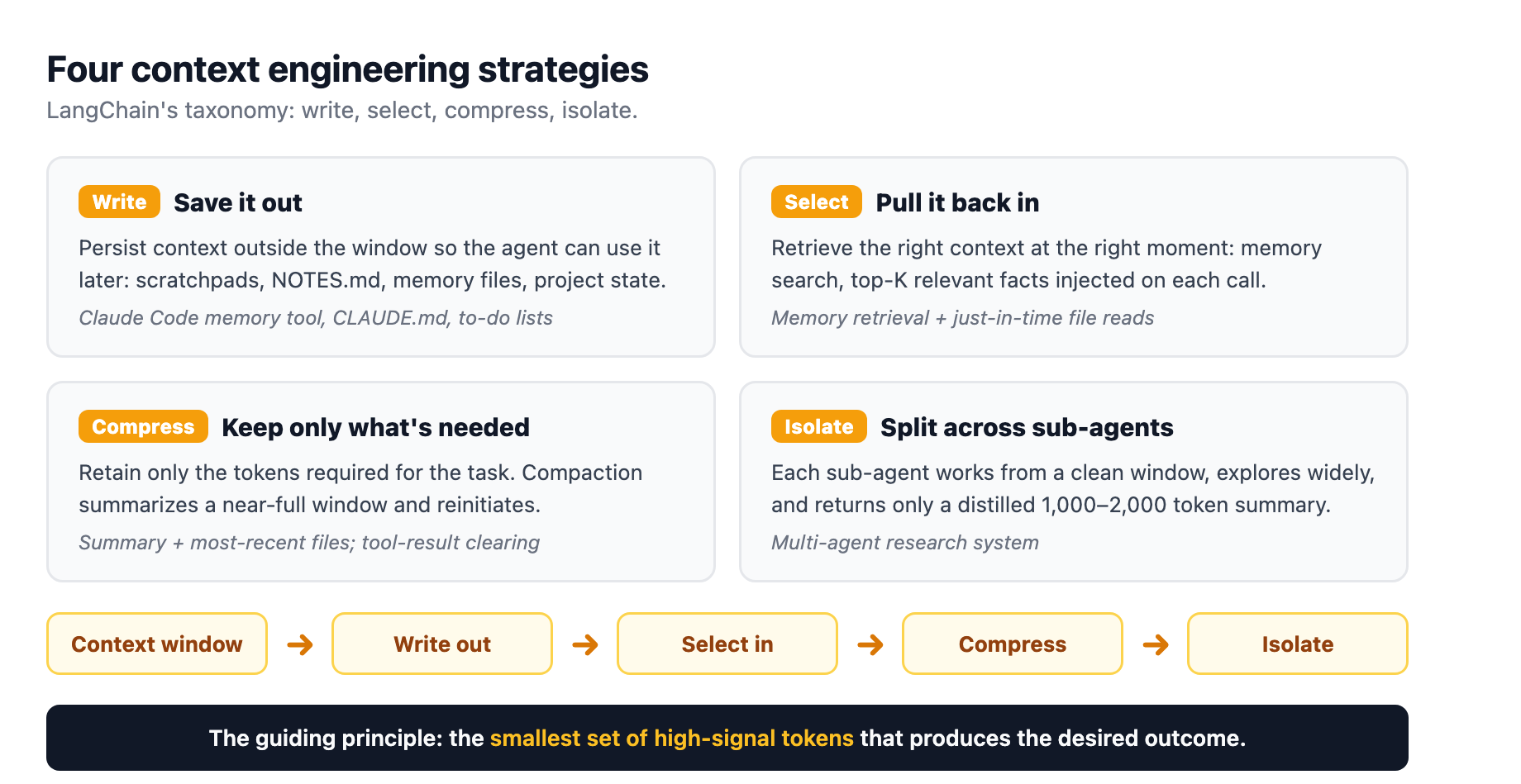 The four context engineering strategies: write context out, select it back in, compress what you keep, and isolate work across sub-agents, each mapped to a concrete pattern