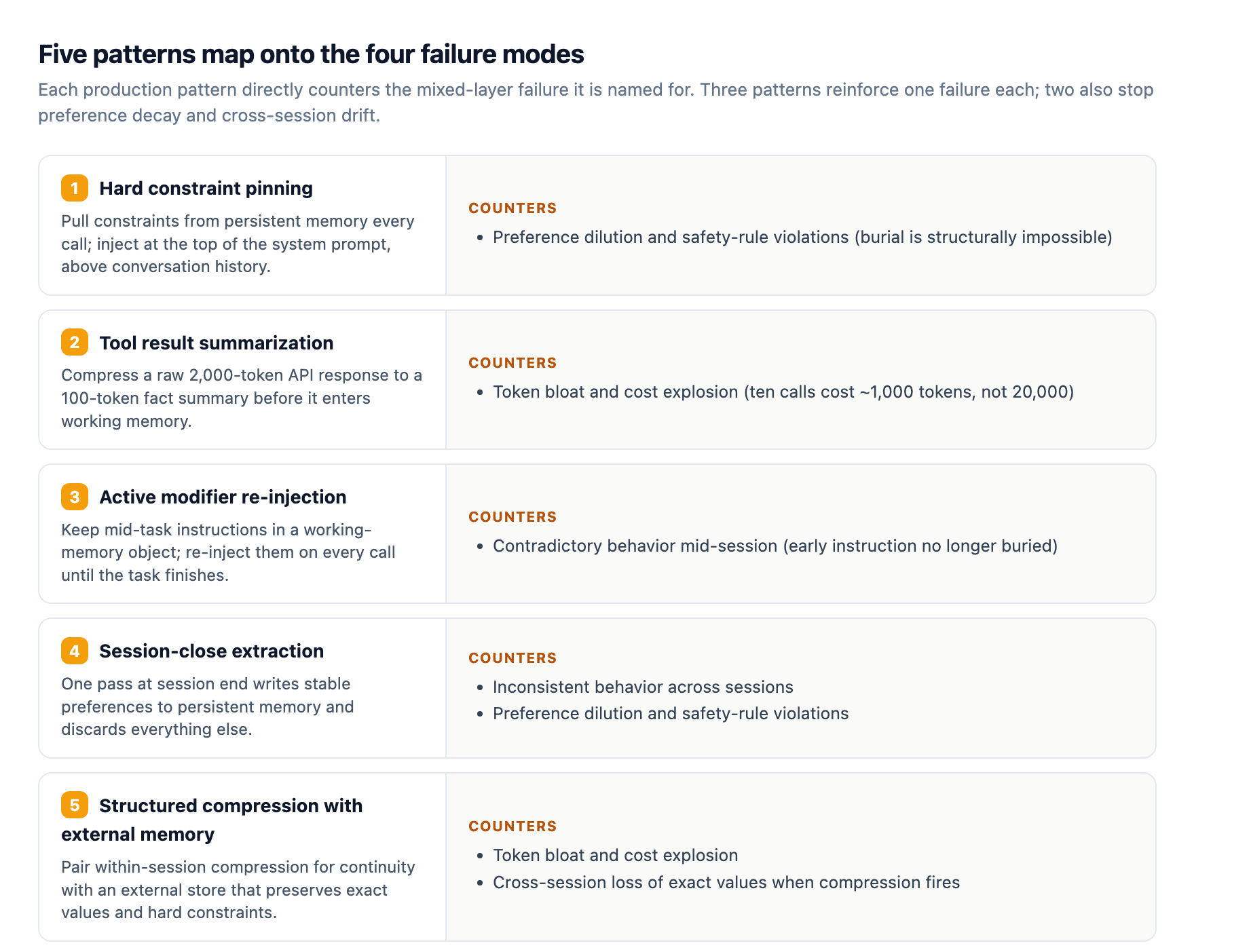 How the five production patterns map back to the failure modes each one counters: constraint pinning stops preference dilution, tool-result summarization stops token bloat, active modifier re-injection stops mid-session contradiction, and session-close extraction plus structured compression stop cross-session drift