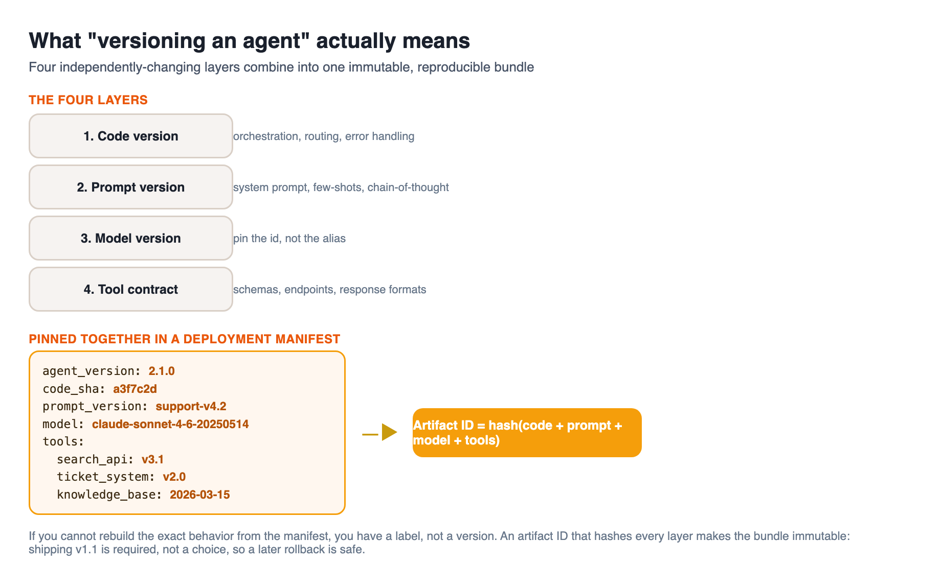 The agent bundle and its deployment manifest: code SHA, prompt version, pinned model identifier, and tool contract versions combine into one immutable artifact that must be reproducible from a single manifest