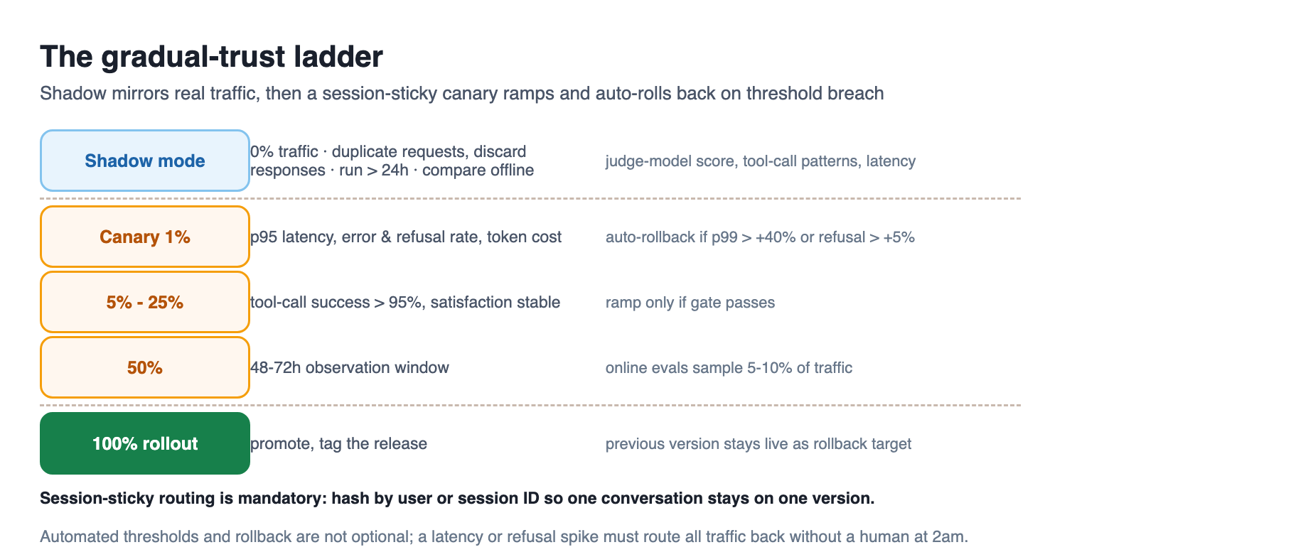 The gradual-trust ladder: shadow mode mirrors real traffic with zero user exposure, then a canary routes a small percentage of traffic with session-sticky routing and automated rollback thresholds at each ramp