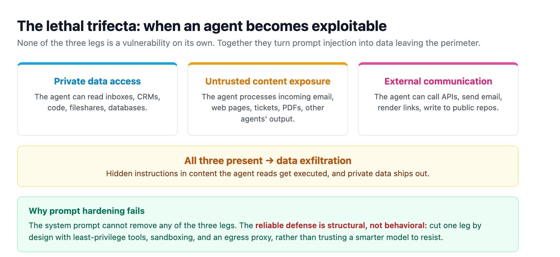 The lethal trifecta: three legs that make an agent exploitable (private data access, untrusted content exposure, external communication), none a vulnerability alone but together enabling data exfiltration, and why the reliable fix is structural (cut a leg with least-privilege tools, sandboxing, and an egress proxy) rather than a stronger system prompt