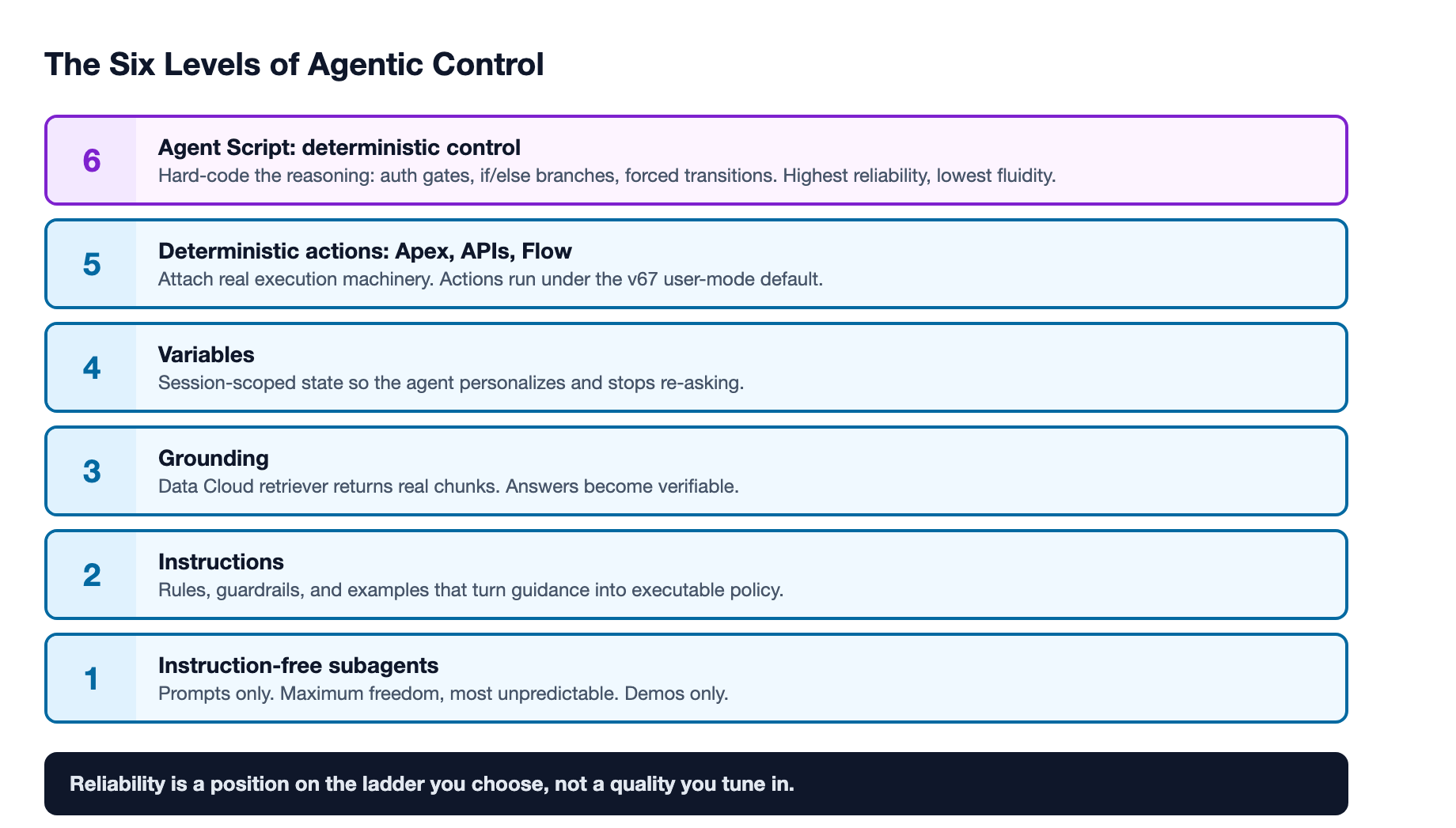 The six levels of agentic control: instruction-free subagents, instructions, grounding, variables, deterministic actions, and Agent Script deterministic control, with the reliability and complexity rising at each rung