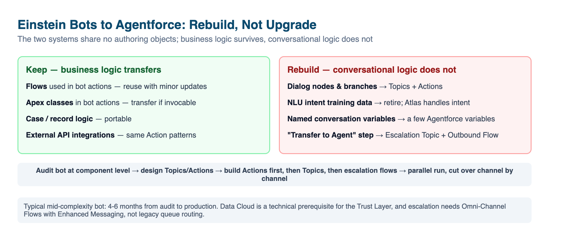 The Einstein Bots to Agentforce migration split: business logic like Flows, Apex, case logic, and integrations carries over, while dialog nodes, NLU training, named variables, and the transfer step must be rebuilt as Topics, Actions, and an escalation flow