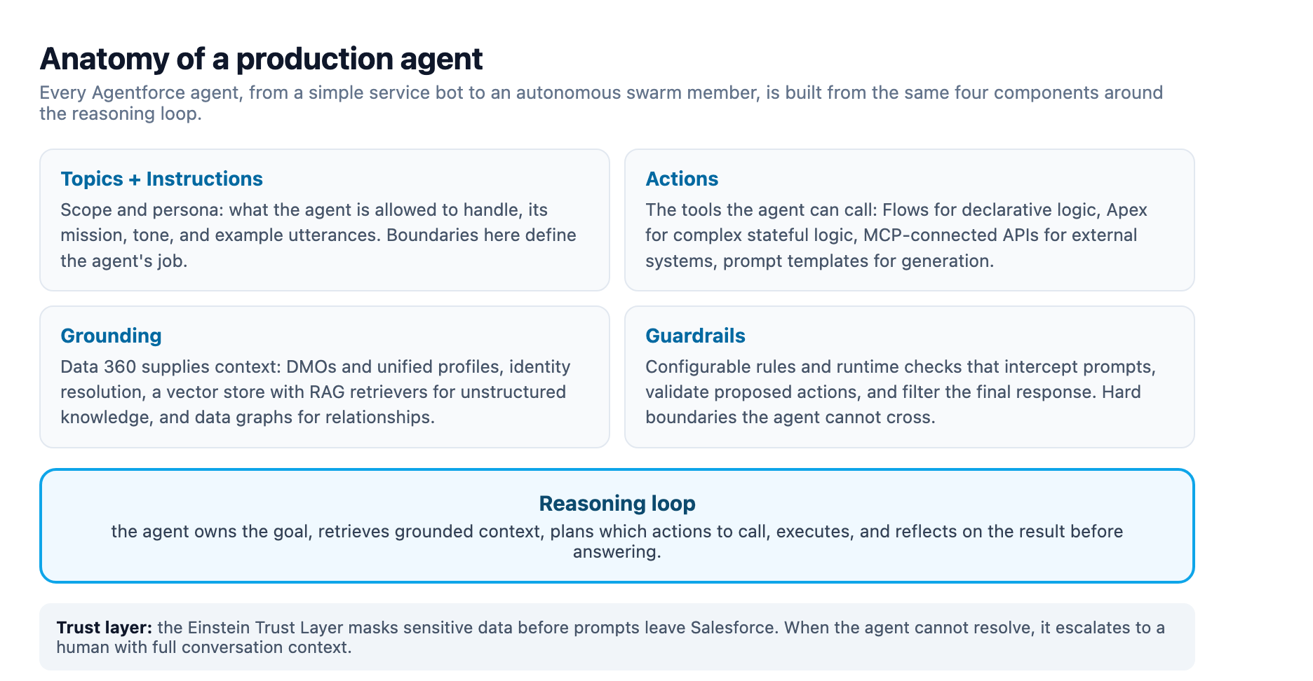 Anatomy of an agent: topics and instructions set scope, actions call Flow or Apex or MCP tools, grounding pulls context from Data 360, and guardrails constrain behavior around a central reasoning loop