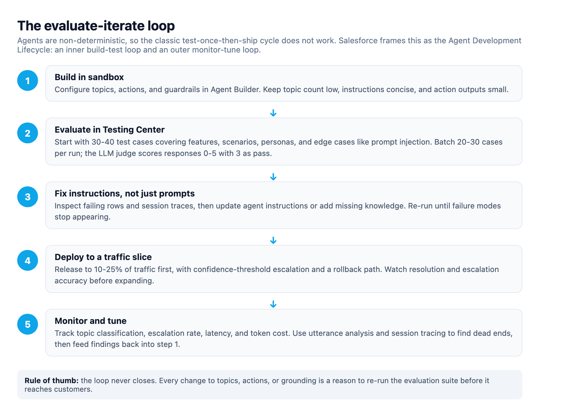 The evaluate-iterate loop: build in sandbox, evaluate 30-40 test cases in the Testing Center, fix instructions, deploy to a 10-25 percent traffic slice, then monitor and tune before looping back