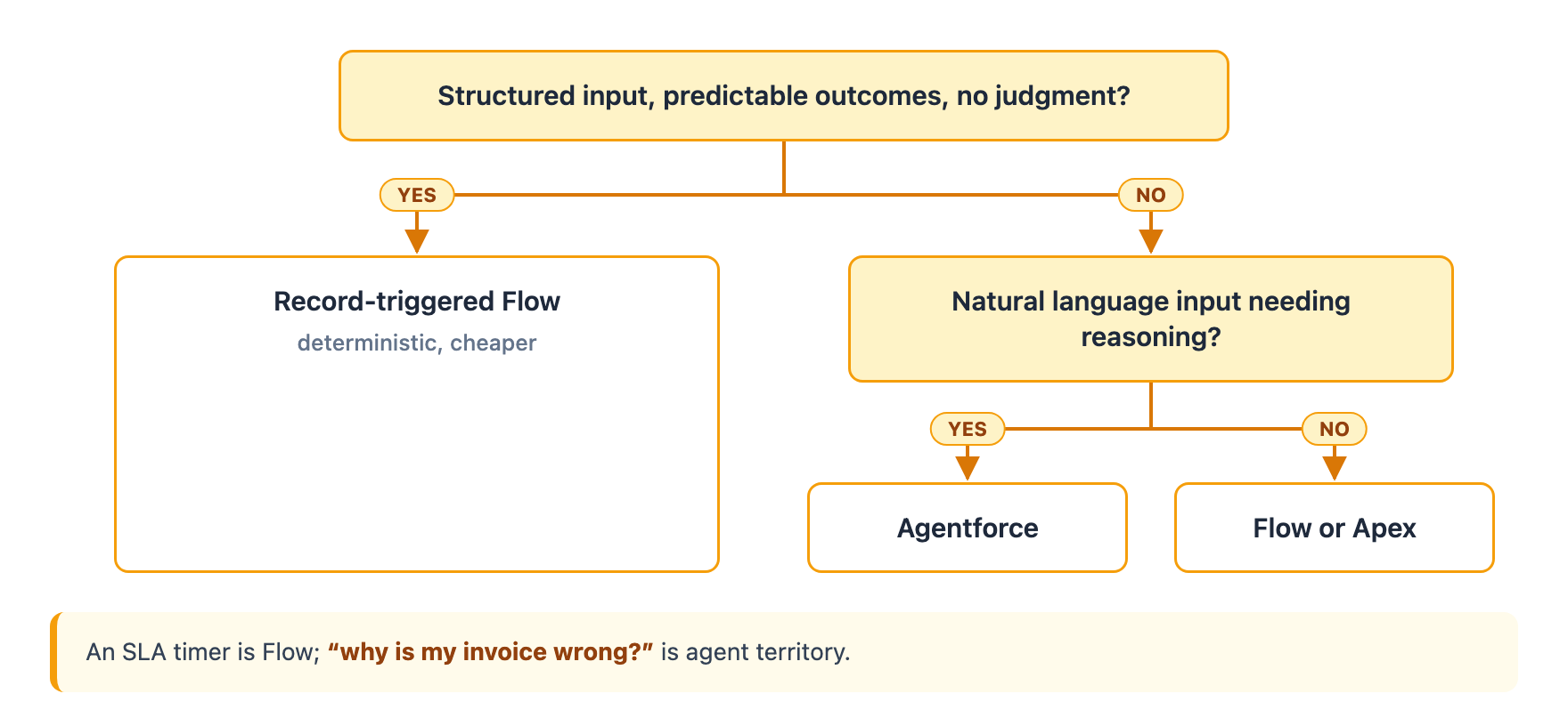 Decision tree: structured, predictable tasks stay in record-triggered Flow, while unstructured natural language that needs reasoning goes to Agentforce