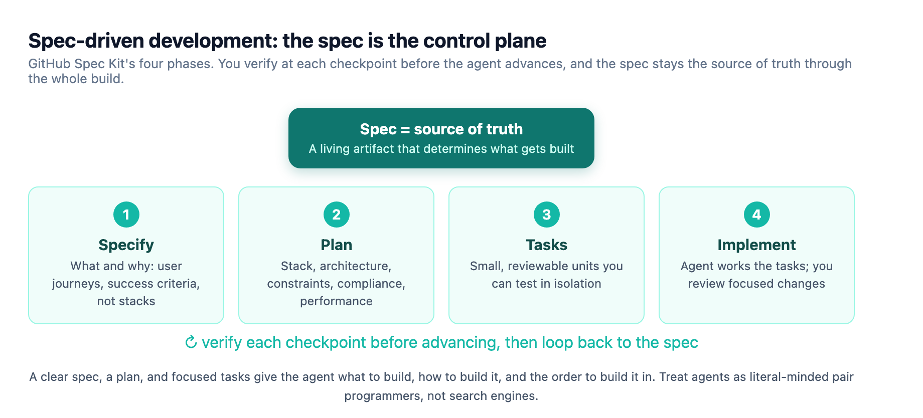 Spec-driven development's four phases, Specify, Plan, Tasks, and Implement, loop around a specification that stays the source of truth through the whole build