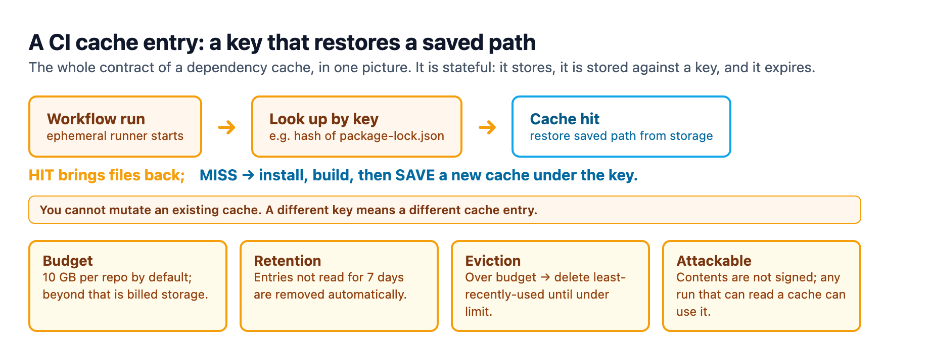 The anatomy of a CI cache entry: a workflow run looks up a key, restores the saved path on a hit, or rebuilds and saves on a miss, and every entry carries a storage budget, a seven-day retention rule, an eviction policy, and the risk that its unsigned contents get reused.
