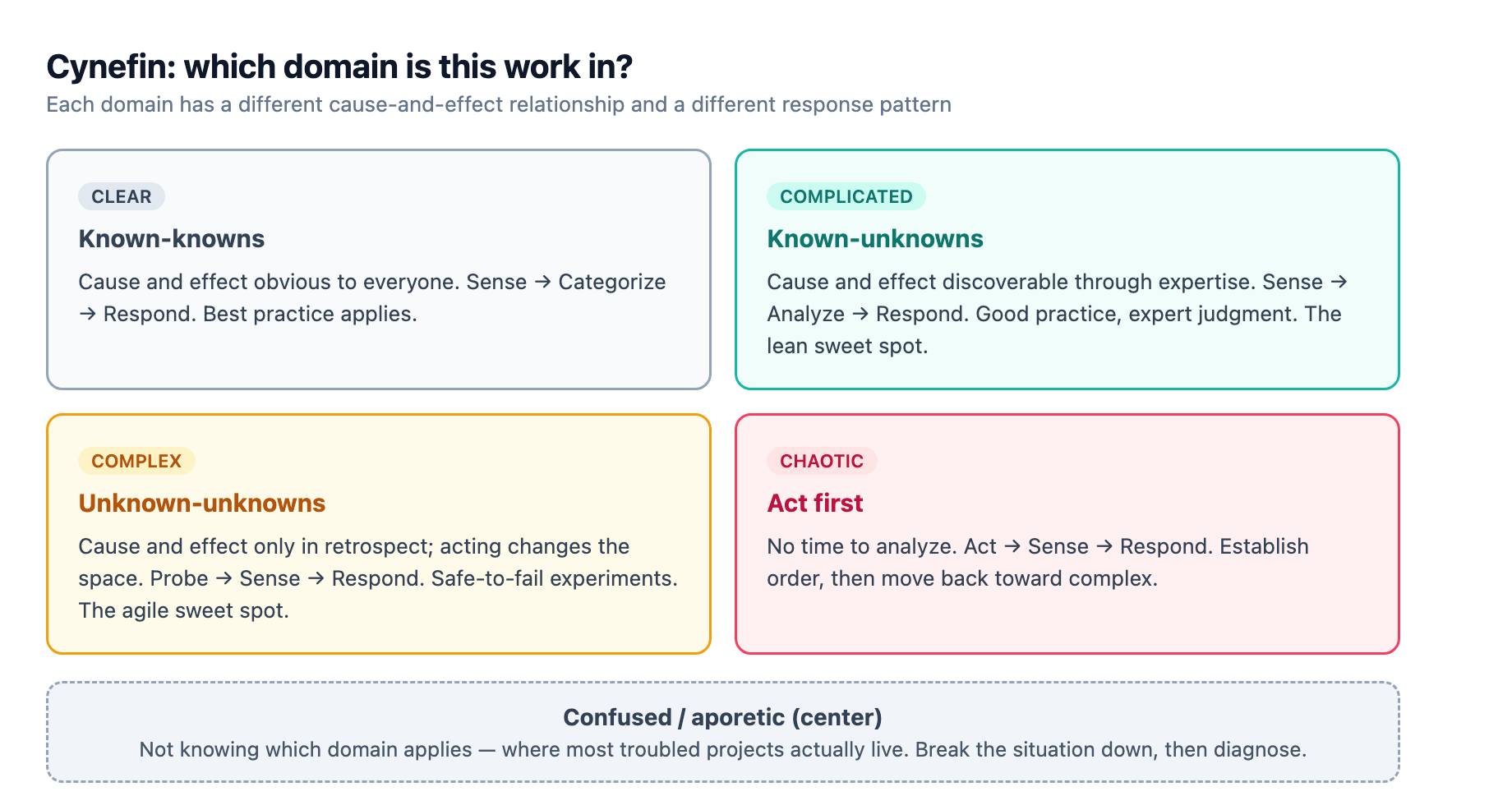 The four Cynefin domains each have their own cause-and-effect pattern and response mode: clear categorizes, complicated analyzes, complex probes, chaotic acts first, and a confused center holds projects that do not know which domain they are in