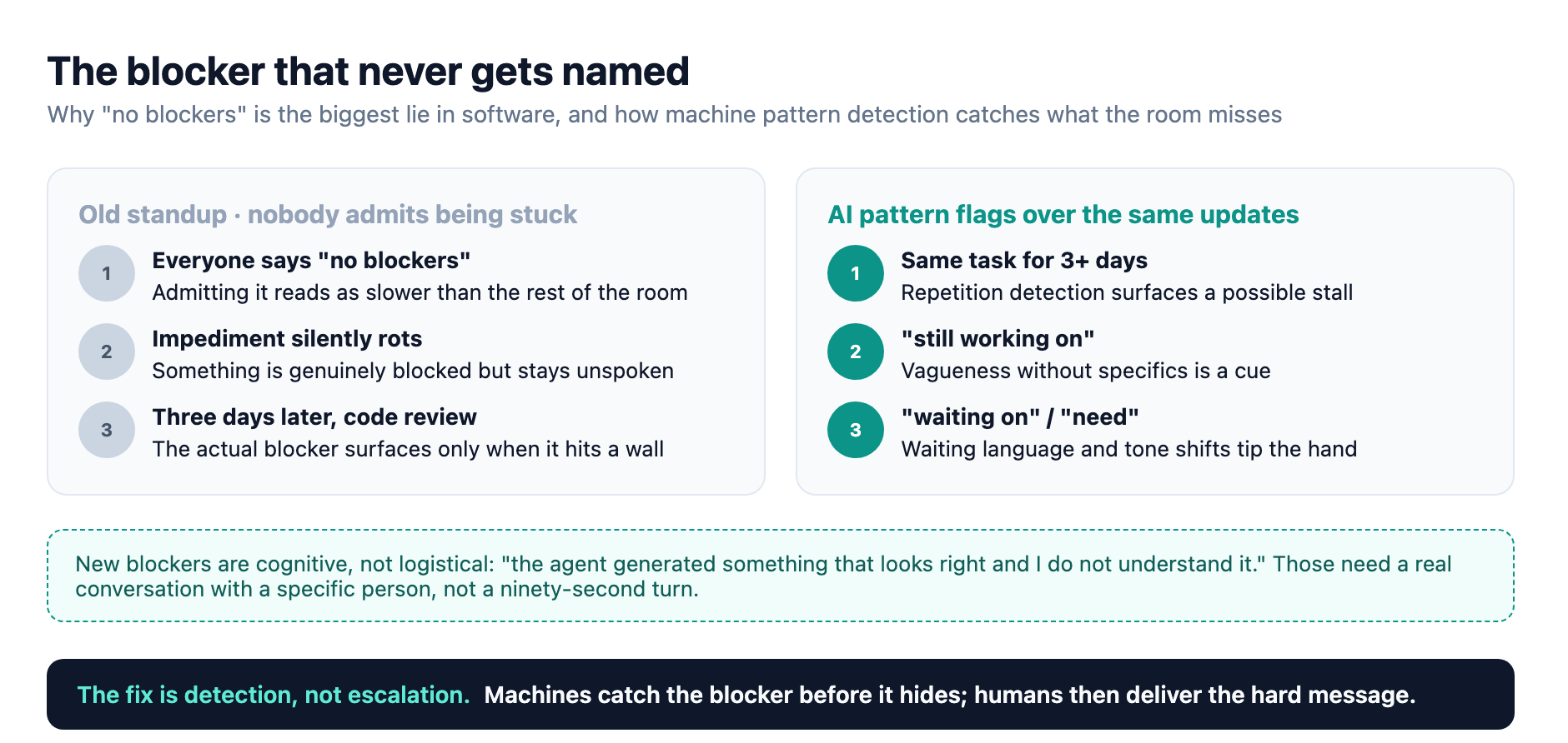 The blocker that never got named: a stale ticket sits untold for three days until code review, versus AI pattern flags like a task repeated for three days or vague waiting language