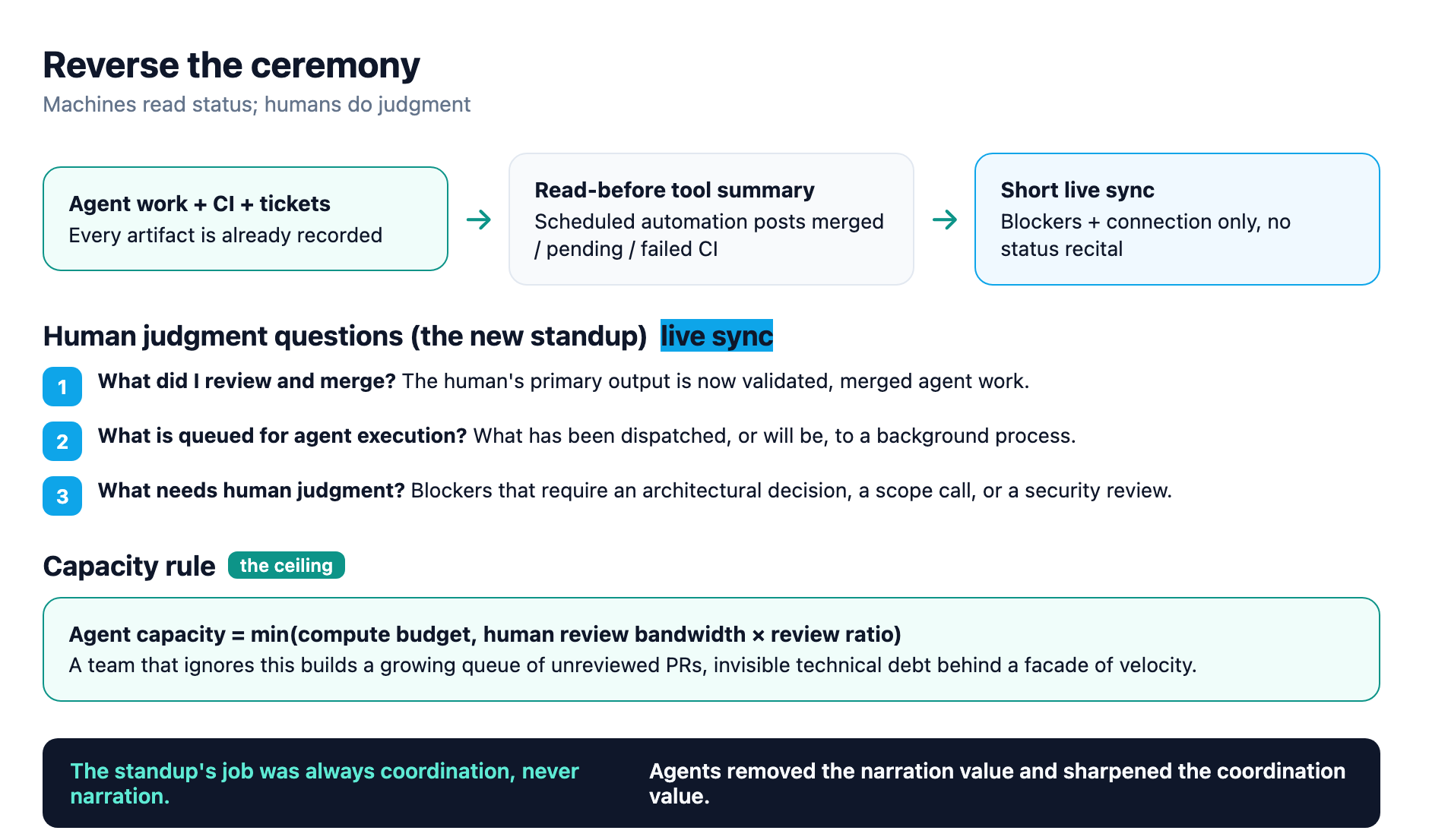 The reversed ceremony: machine-generated status feeds a read-before tool summary, and the live sync is reserved for review, routing, and human-judgment blockers