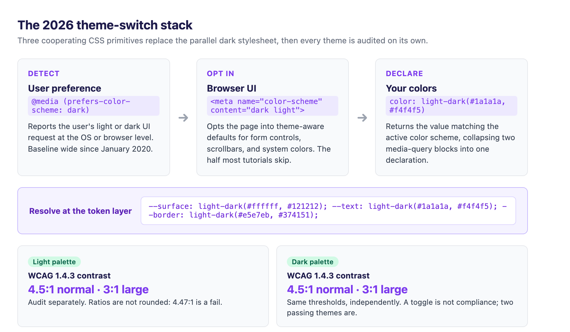 The 2026 theme-switch stack: prefers-color-scheme detects the user's preference, the color-scheme meta tag opts the browser's own UI in, and light-dark() collapses the two-theme color declarations into one line on a token layer, then each palette is audited to WCAG 1.4.3 on its own