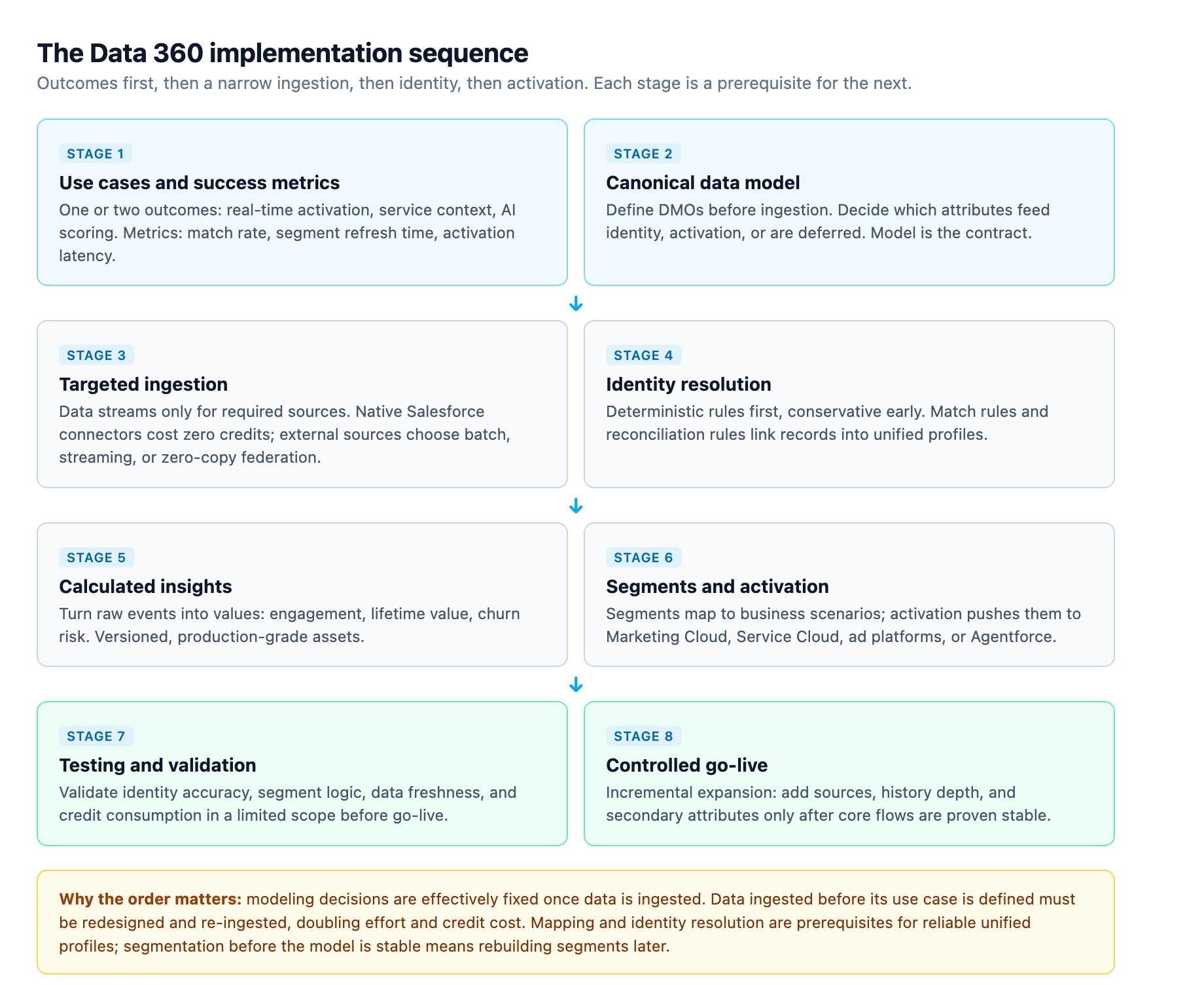 The Data 360 implementation sequence: use cases and success metrics first, then the canonical data model, then targeted ingestion, identity resolution, calculated insights, segments and activation, testing and validation, and a controlled go-live, because modeling decisions are effectively fixed once data is ingested