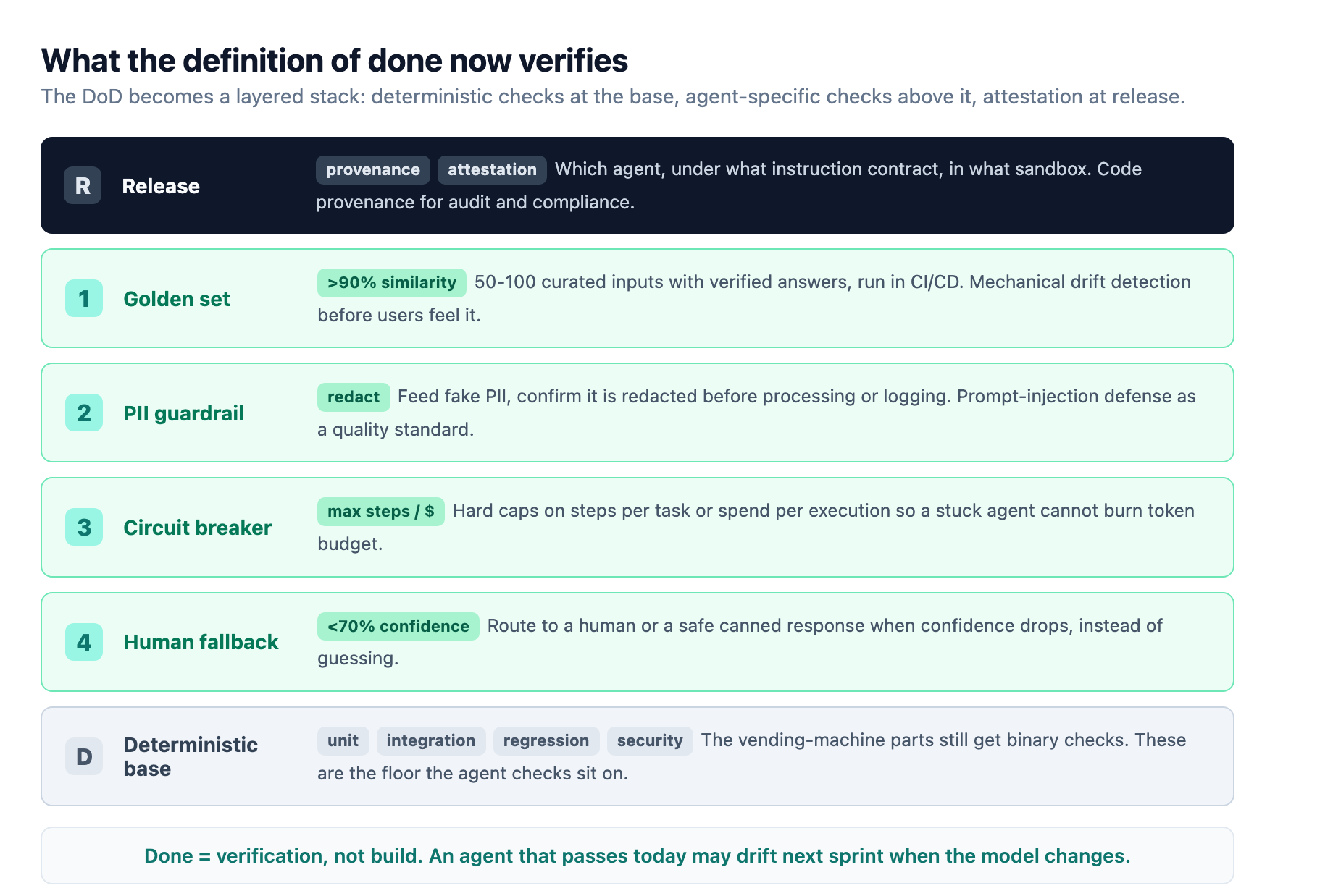 The definition of done becomes a layered stack with deterministic checks at the base, four agent-specific checks above it, and provenance attestation at release