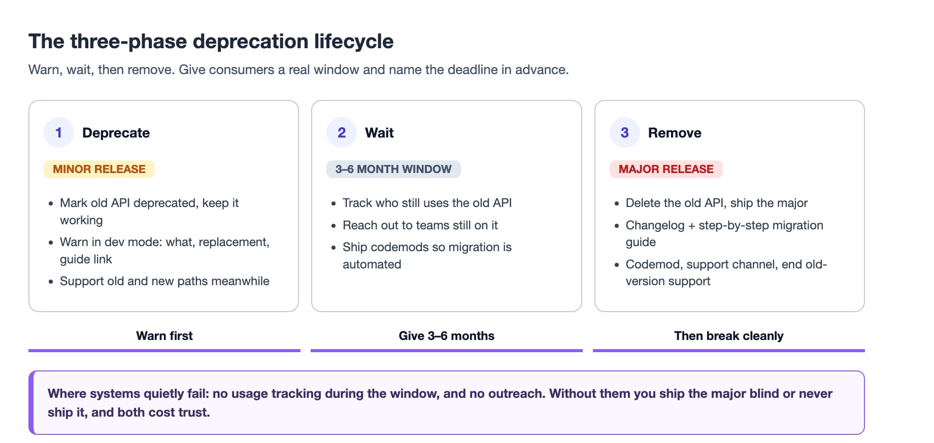 A three-phase deprecation timeline: warn in a minor release while keeping the old API working, run a three-to-six-month deprecation window with usage tracking and codemods, then remove the old API in the major release with a changelog, migration guide, and support channel