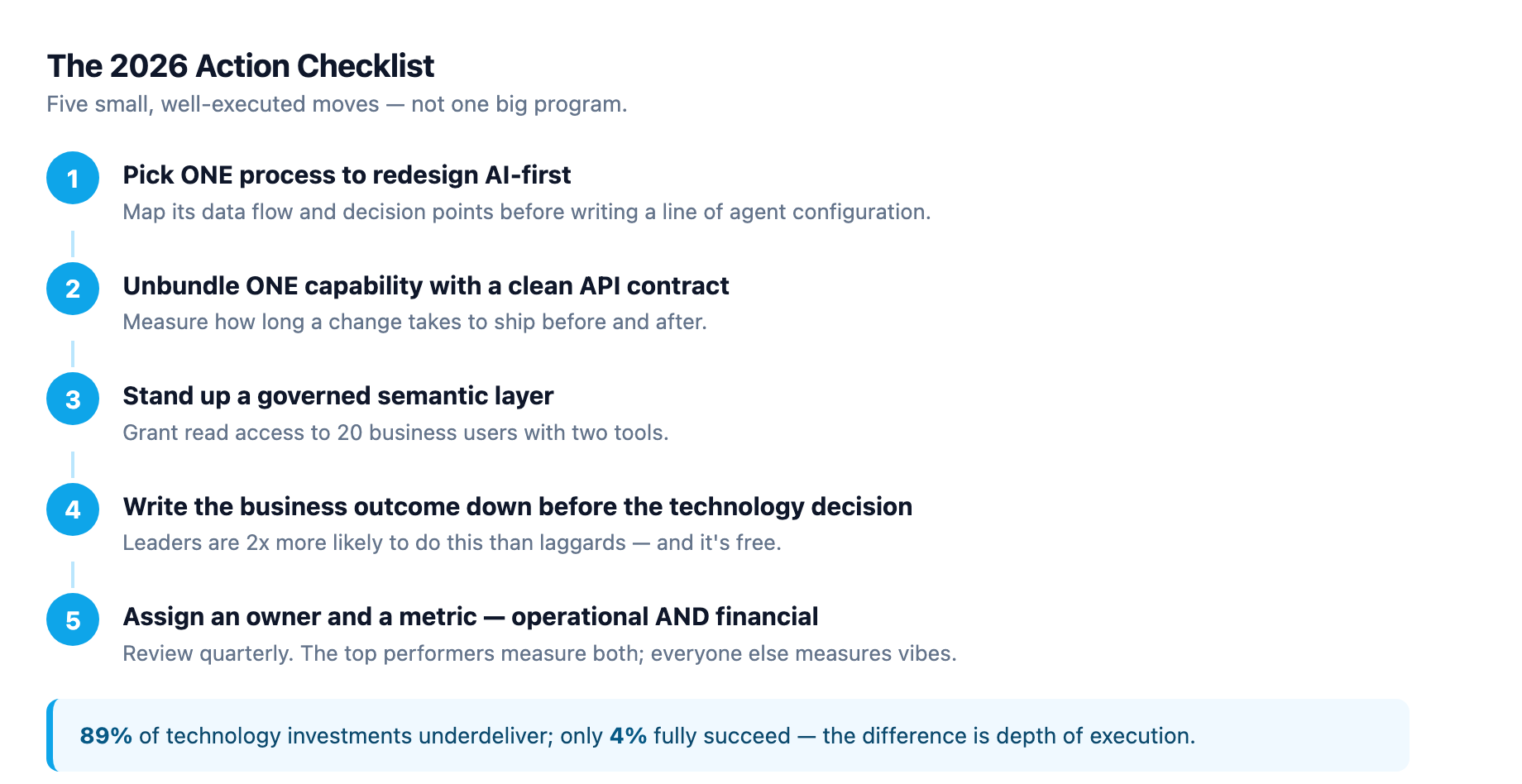 The 2026 action checklist as a five-step flow: pick ONE process to redesign AI-first, unbundle ONE capability with a clean API contract, stand up a governed semantic layer, write the business outcome down before the technology decision, and assign an owner and a metric reviewed quarterly: 89% of technology investments underdeliver and only 4% fully succeed, the difference being depth of execution
