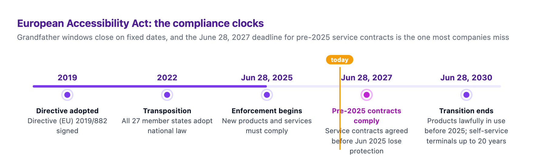 The EAA compliance timeline: directive adopted 2019, transposed by all 27 member states by 2022, enforcement and new-product compliance from June 28 2025, pre-2025 service contracts must comply by June 28 2027, and the transitional period for products lawfully in use ends June 28 2030
