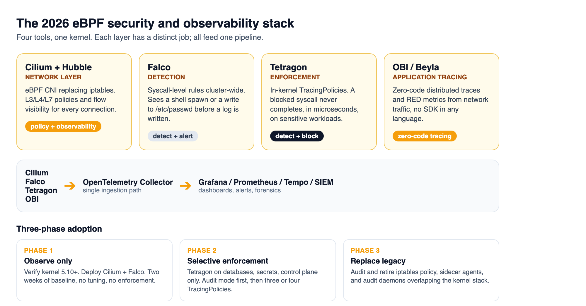 The four-tool eBPF stack: Cilium and Hubble for networking, Falco for cluster-wide detection, Tetragon for in-kernel enforcement on sensitive workloads, and OBI or Beyla for zero-code tracing, all feeding an OpenTelemetry collector.