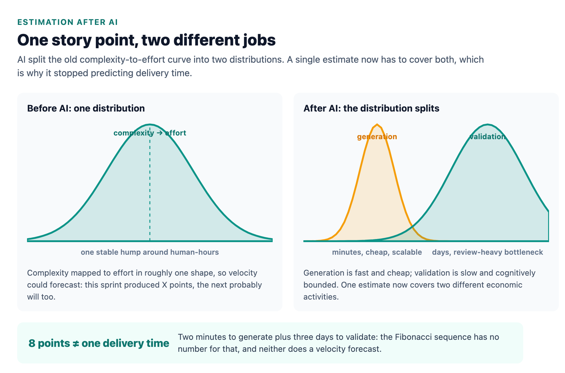 AI splits the old unimodal complexity-to-effort curve into two distributions: generation work that finishes in minutes and validation work that takes days, so one story point no longer predicts one delivery time