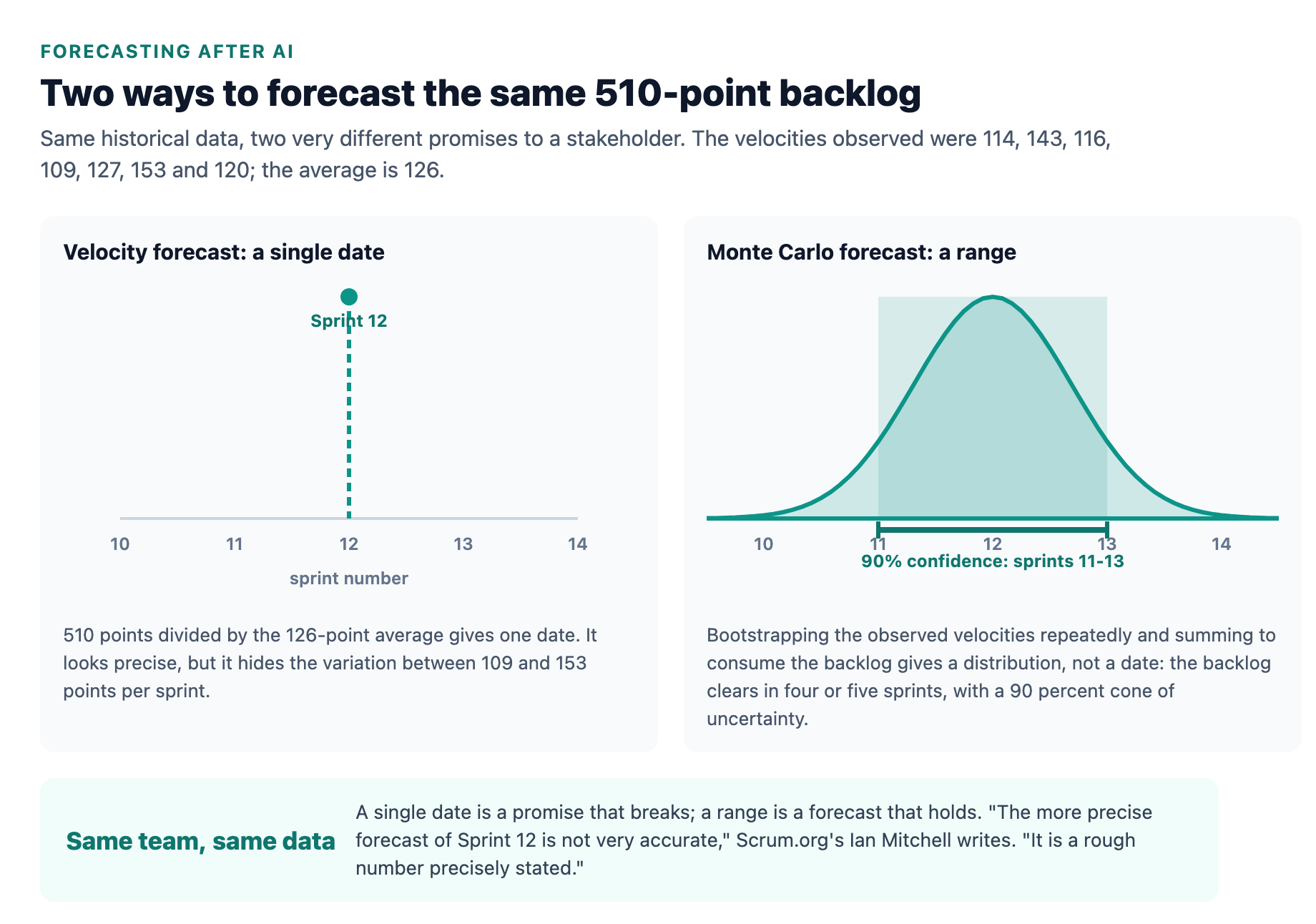 A velocity forecast collapses a 510-point backlog into a single sprint 12 date, while a Monte Carlo forecast of the same data returns a range of sprints 11 to 13 at 90 percent confidence