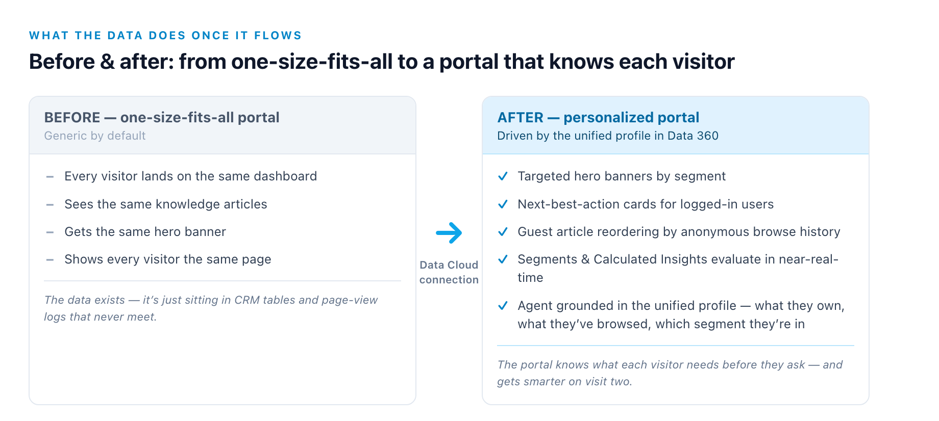 Before and after personalization: a generic portal shows every visitor the same dashboard, knowledge articles, and hero banner, while a Data 360-driven personalized portal evaluates segments in near-real-time to show targeted hero banners, next-best-action cards for logged-in users, and guest article reordering by anonymous browse history.