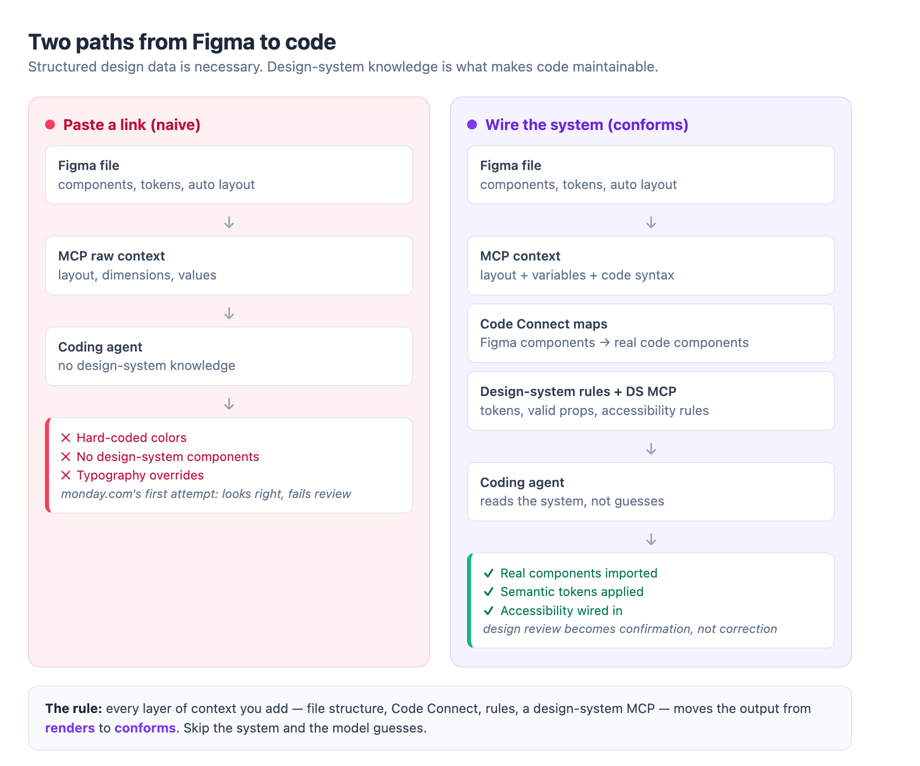 Two paths from Figma to code: the naive paste-a-link path produces hard-coded colors and no design-system components, while the wired path with Code Connect and design-system rules produces conformant code