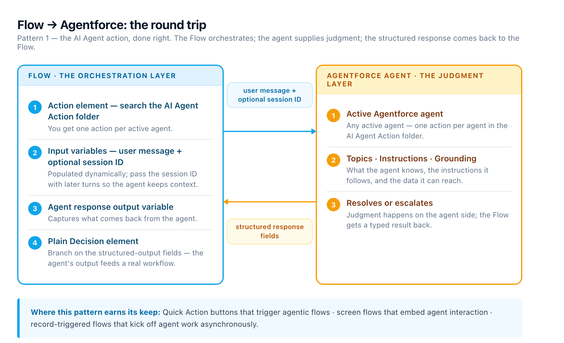 The Flow-to-Agentforce round trip: the Flow's Action element calls the AI Agent action with a user message and optional session ID, the agent answers from its topics, instructions, and grounding, and the structured response fields return to the Flow's agent response output variable, where a plain Decision element branches on them