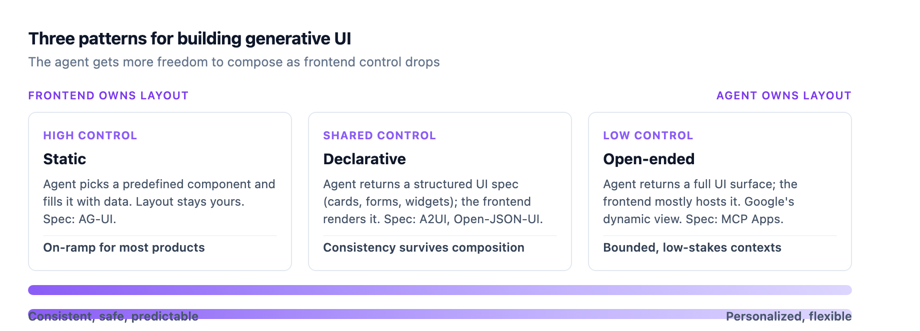 Three generative UI patterns on a control spectrum: static (the agent picks a predefined component, frontend owns layout), declarative (the agent returns a structured UI spec the frontend renders), and open-ended (the agent returns a full UI surface the frontend mostly hosts)