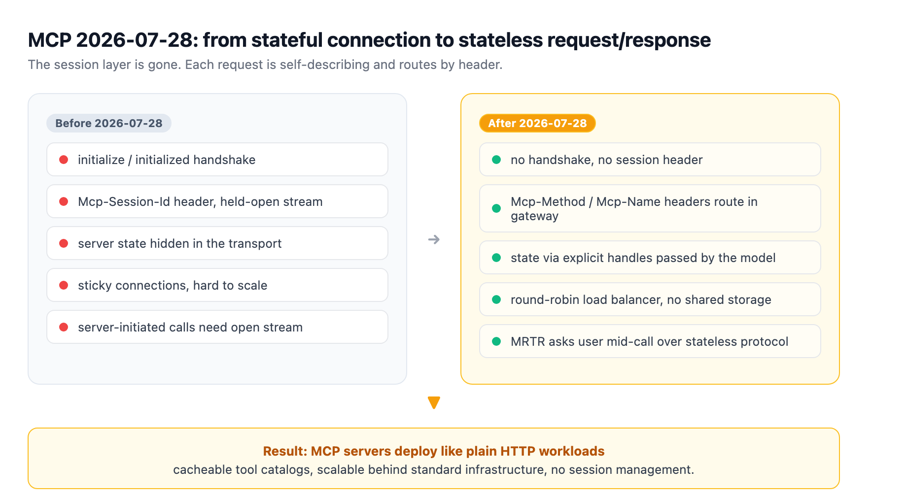 MCP 2026-07-28 went stateless: the old design kept an initialize handshake, session ID, and a held-open bidirectional stream, while the new design sends each self-describing request with Mcp-Method and Mcp-Name headers, cacheable list results, and no session, so any request can hit any instance behind a load balancer