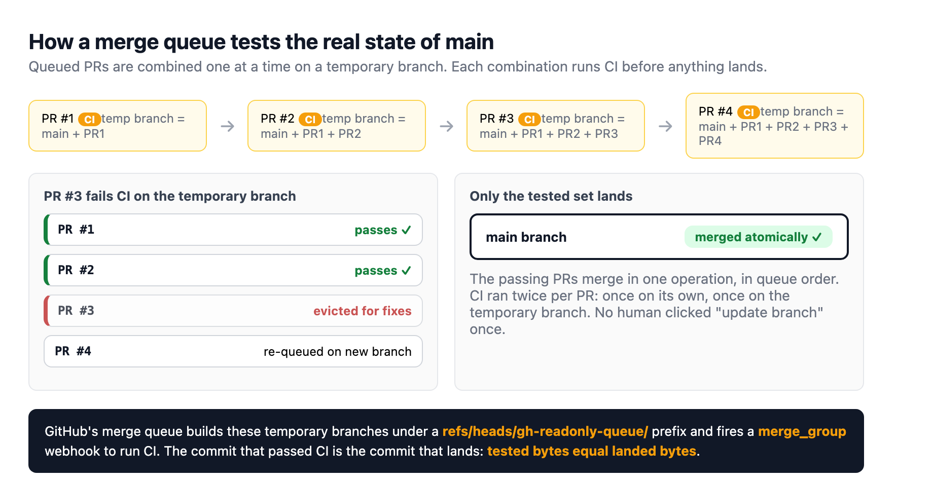 How a merge queue works: queued pull requests are combined one at a time on a temporary branch built on the latest main, each combination runs CI, a failing pull request is evicted, and only the tested set merges atomically.