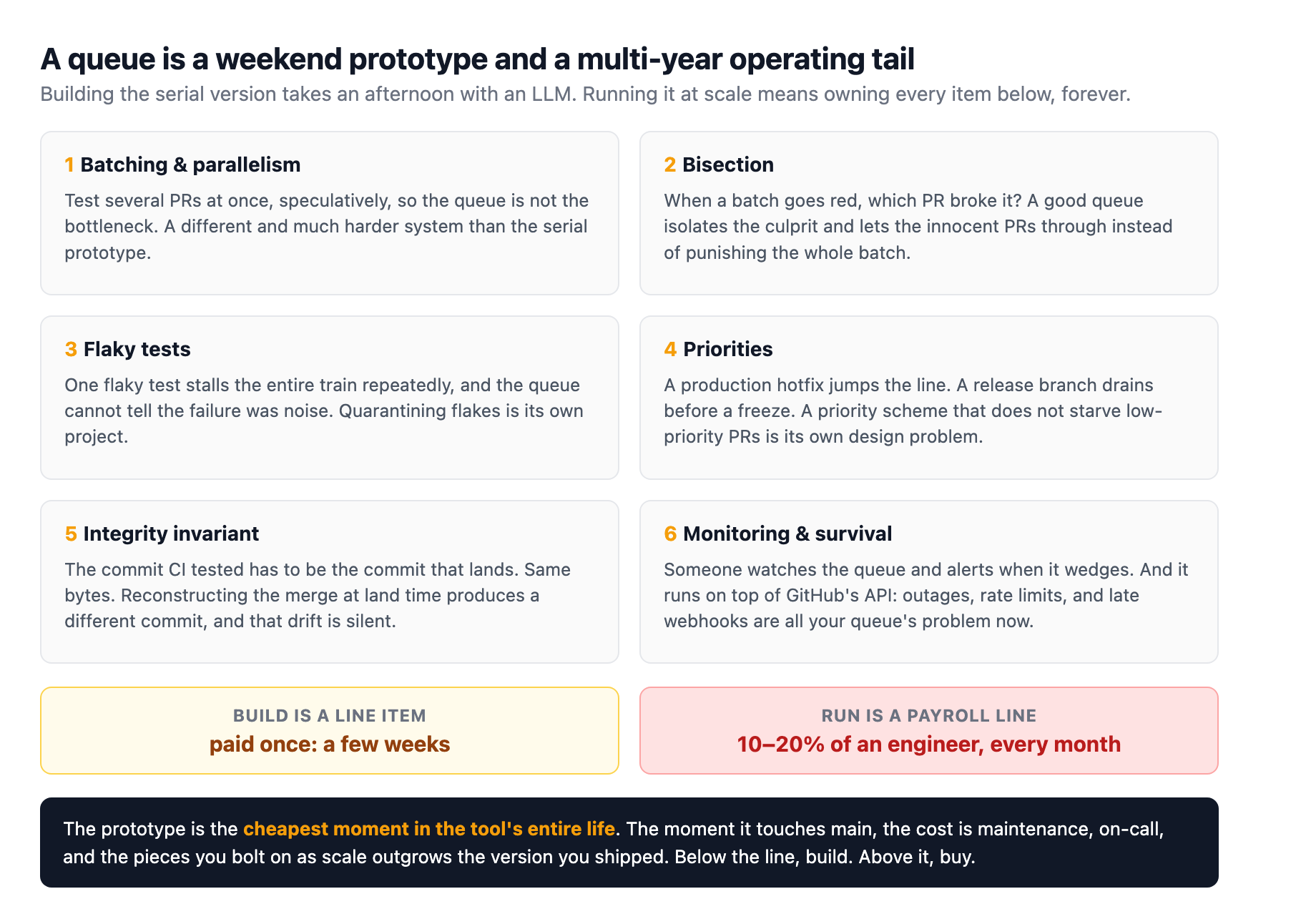 The merge queue operating tail: batching and parallelism, bisection, flaky test quarantine, priorities, the integrity invariant, and monitoring are all owned forever once you build, so build is a one-time line item while run is a payroll line of 10 to 20 percent of an engineer every month.