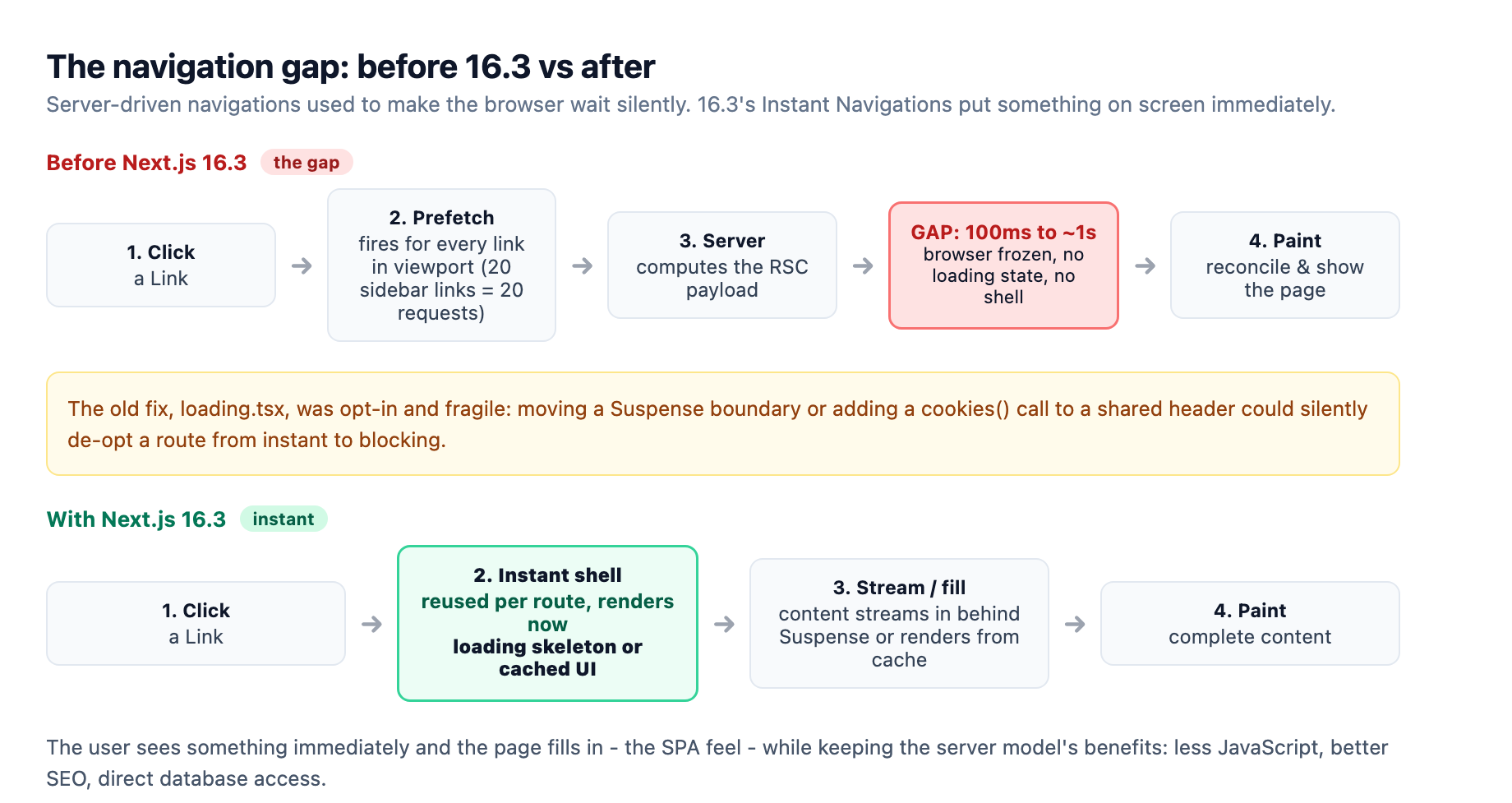 Navigation gap before and after Next.js 16.3: before, a link click fires a prefetch for every link in viewport, the server computes the RSC payload, and the browser sits frozen for 100ms to about a second with no loading state before the page paints. With 16.3, a click renders an instant shell reused per route, content streams in behind Suspense or renders from cache, then paints complete content.