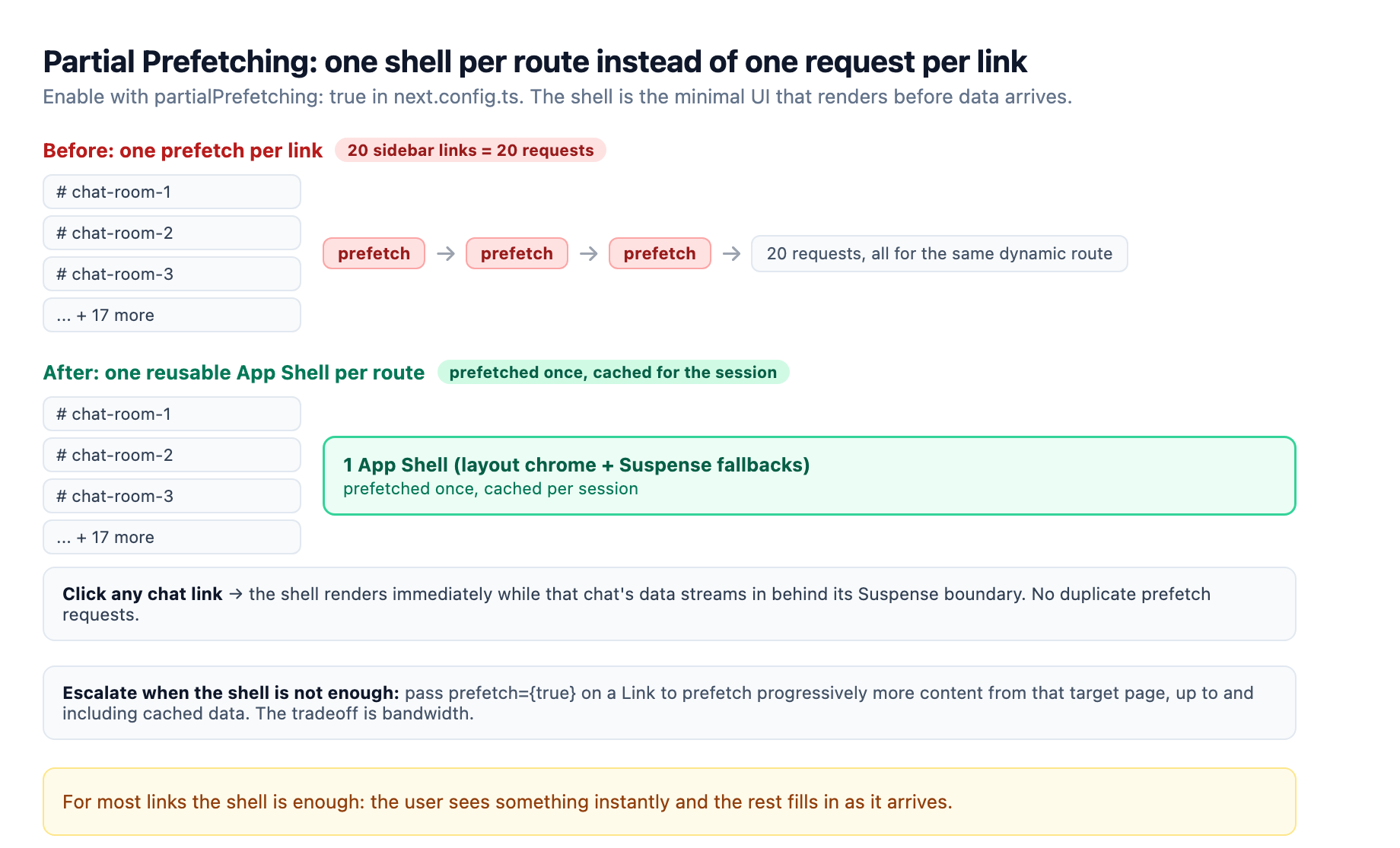 Partial Prefetching before and after: before, a sidebar with twenty chat links fired twenty separate prefetch requests, all for the same dynamic route. After, Next.js generates one reusable App Shell per route, layout chrome plus Suspense fallbacks, prefetched once and cached for the session, so clicking any chat link renders the shell instantly while that chat's data streams in behind its Suspense boundary.