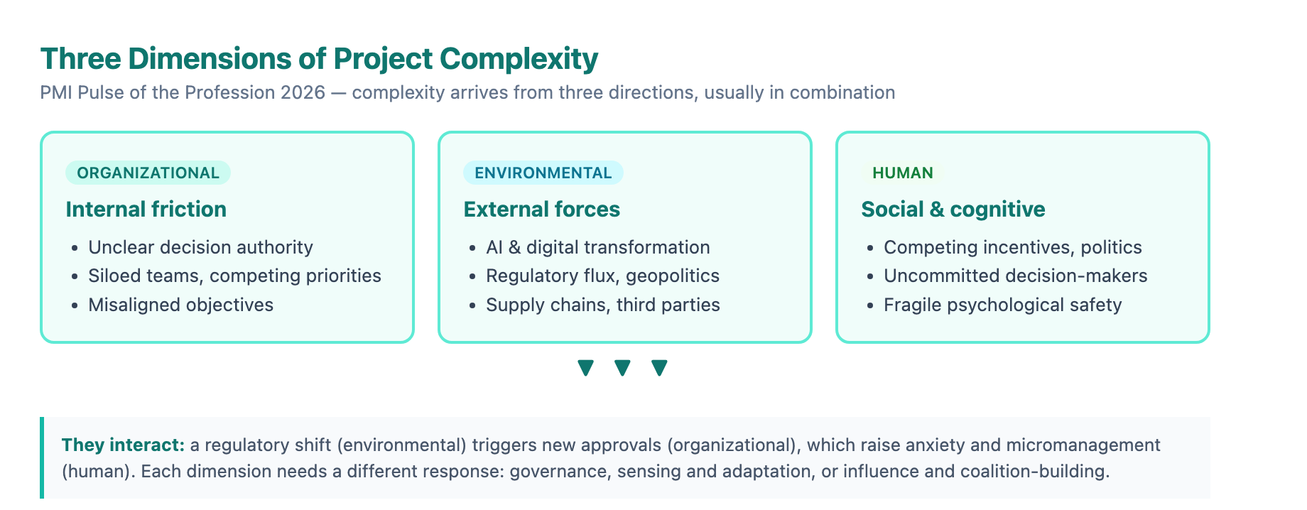 The three dimensions of complexity, organizational, environmental and human, interact rather than arriving alone, and each demands a different response