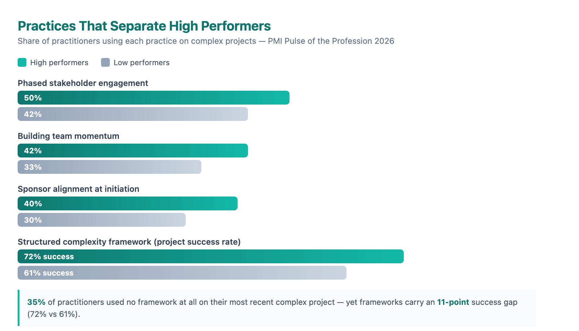 High performers out-execute low performers on sponsor alignment, phased stakeholder engagement and team momentum, and structured frameworks lift success rates from 61% to 72%