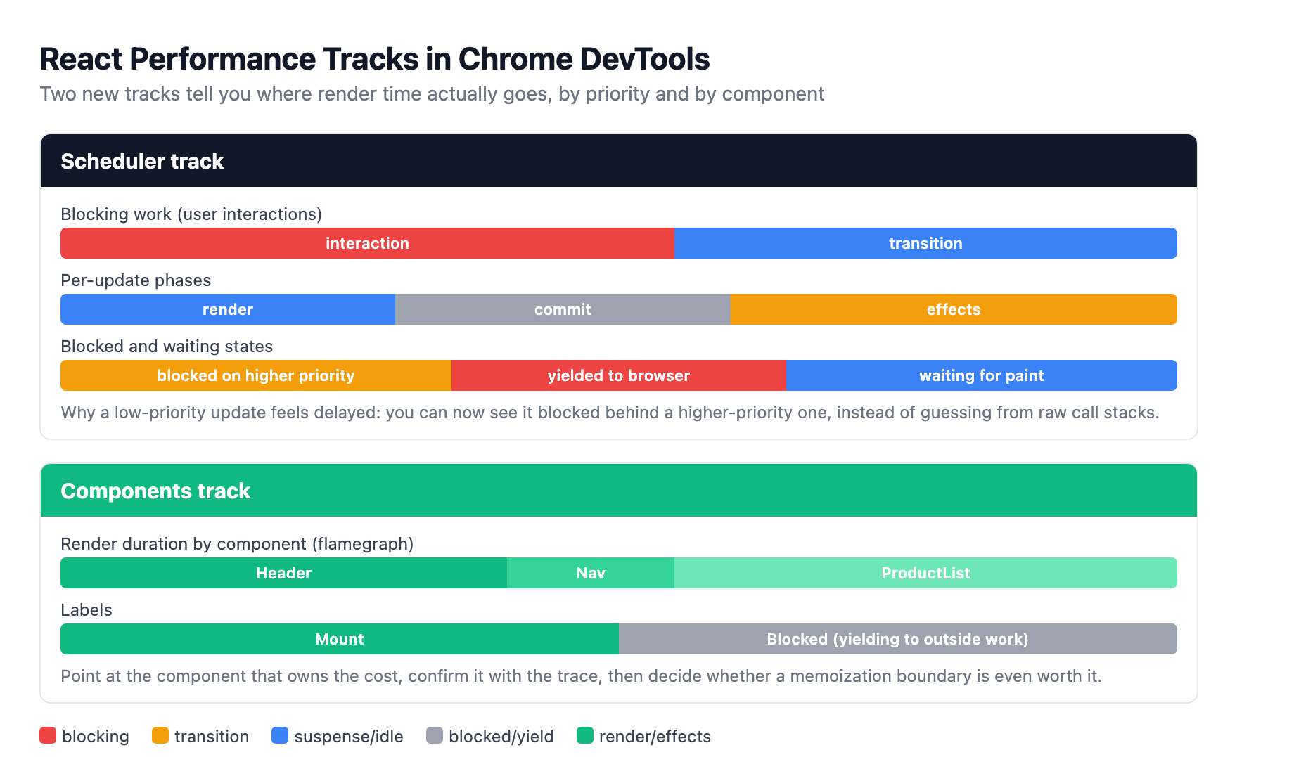 React Performance Tracks in Chrome DevTools: the Scheduler track shows work by priority (blocking, transition, suspense, idle) with render, commit, and effects phases plus blocked and waiting-for-paint states; the Components track shows a flamegraph of component render and effect durations with mount and blocked labels.