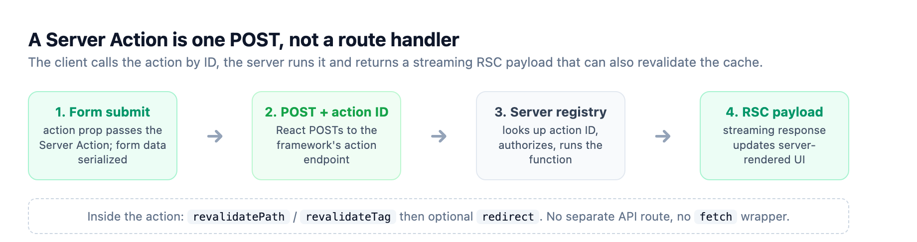 A Server Action is one POST: the form passes the action, React POSTs it with a generated action ID, the server looks the ID up in its registry, authorizes, runs the function, and returns a streaming RSC payload that updates the UI and revalidates the cache