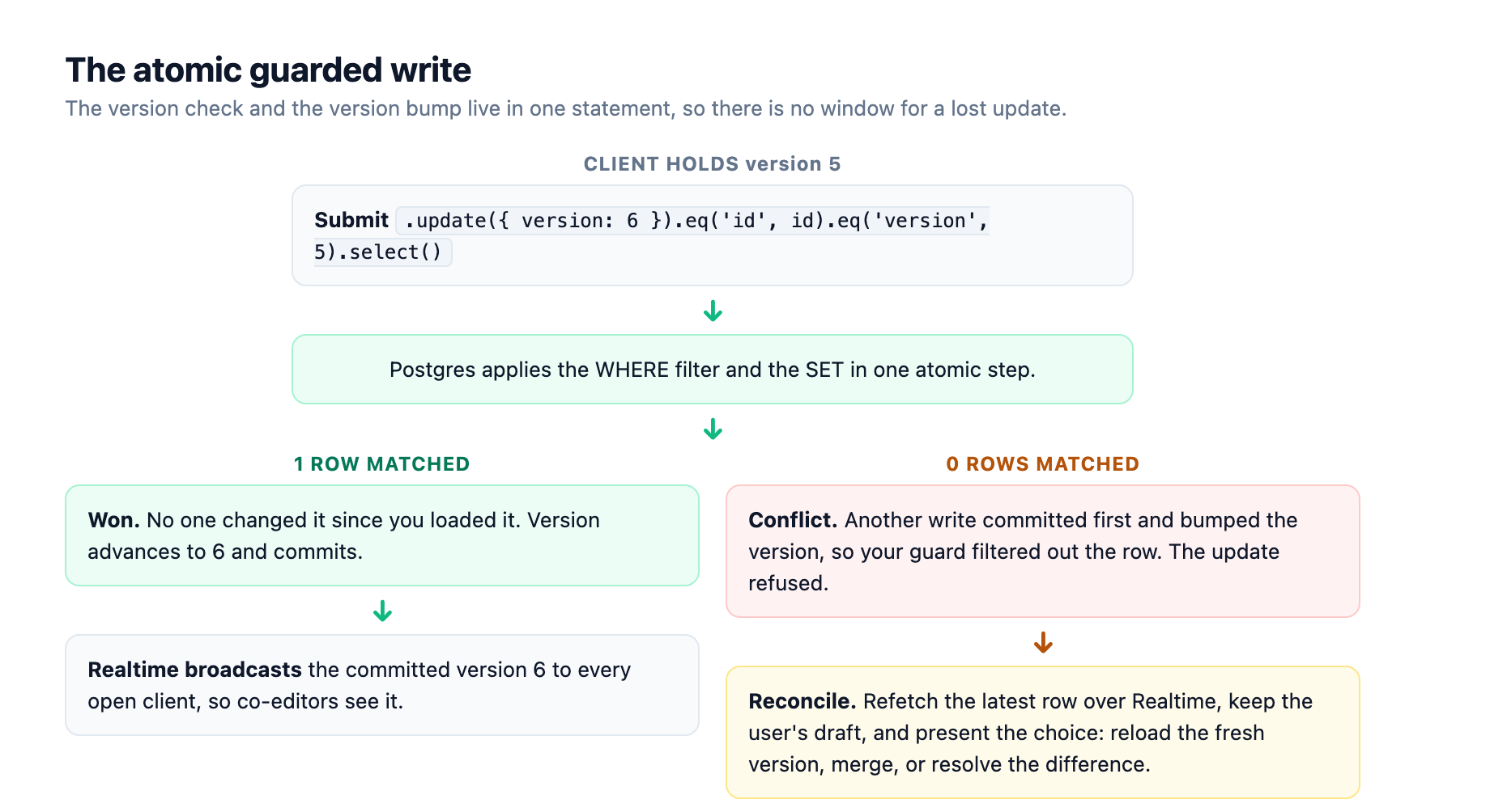 The atomic guarded write: a client submits with the version it saw, Postgres updates the row only where the version still matches and bumps it to the next number, one matched row commits and Realtime broadcasts the new version, or zero rows means a concurrent write won and the client must reconcile.