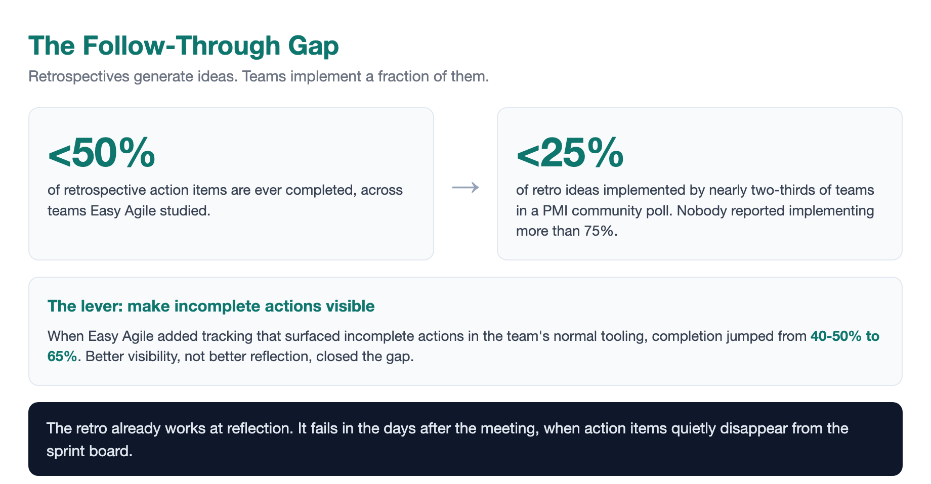 The follow-through gap: fewer than half of retrospective action items get completed, a PMI poll found most teams implement under a quarter of their ideas, and simply surfacing incomplete actions lifted completion from 40-50% to 65%