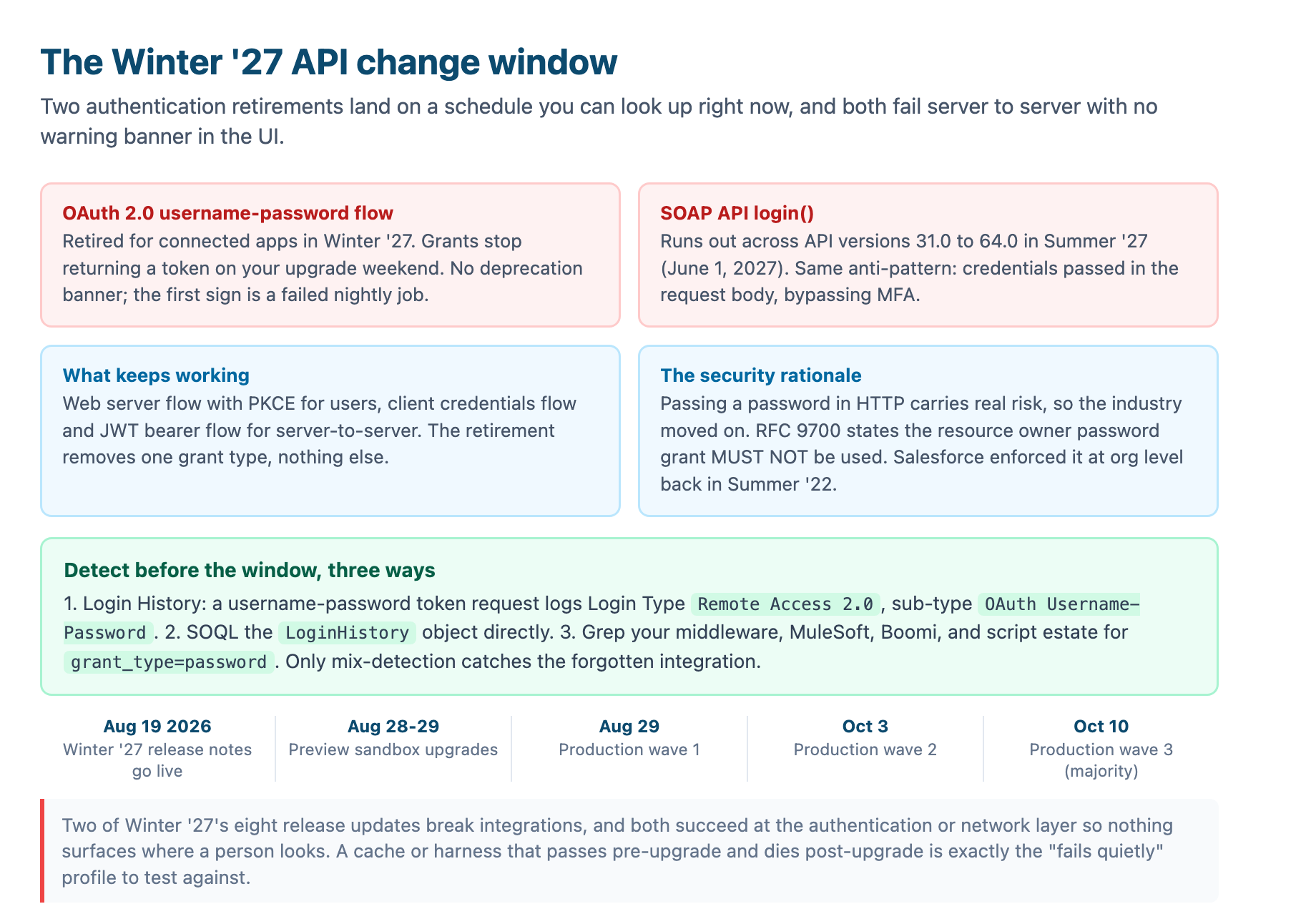 The API retirement timeline: the username-password flow stops being enforced on February 20 2027 and the SOAP login() call on June 1 2027, both failing server to server with no UI warning, while web server with PKCE and client credentials and JWT bearer keep working, detected through Login History, SOQL, and grepping the middleware estate