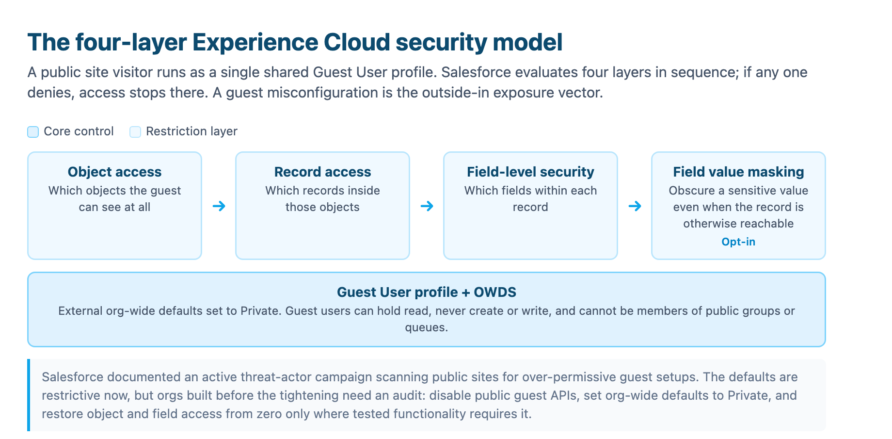 The four-layer Experience Cloud security model: object access, then record access, then field-level security, then field value masking, all wrapped by the guest user profile with external org-wide defaults set to private, with the reminder that Salesforce documented an active scanning campaign against over-permissive guest setups and the fix is an audit that restores access from zero