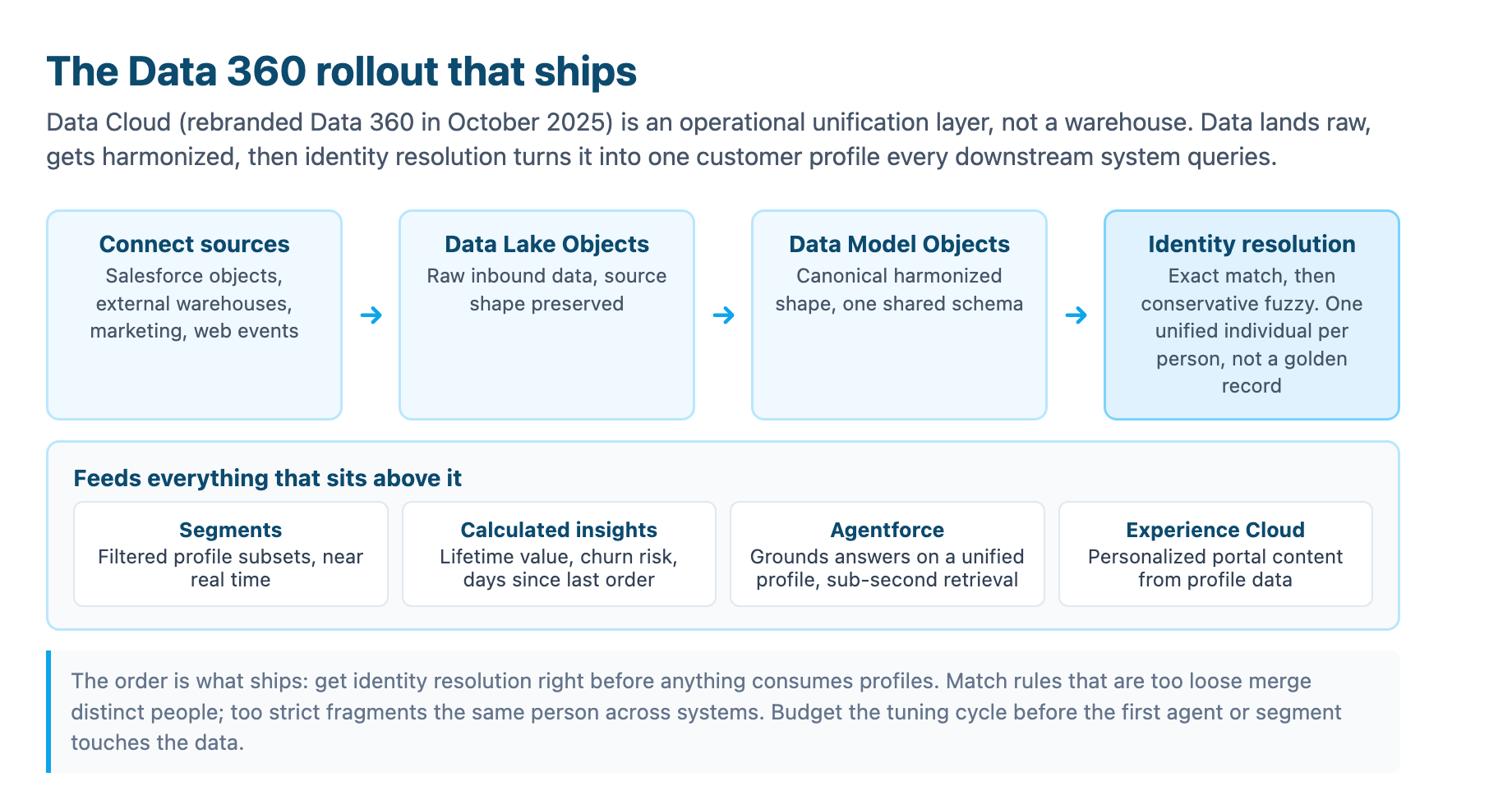 The Data 360 rollout that ships: sources connect into Data Lake Objects preserving raw shape, map into harmonized Data Model Objects, then identity resolution produces one unified profile per person, which feeds the segments, calculated insights, Agentforce grounding, and Experience Cloud personalization sitting above it
