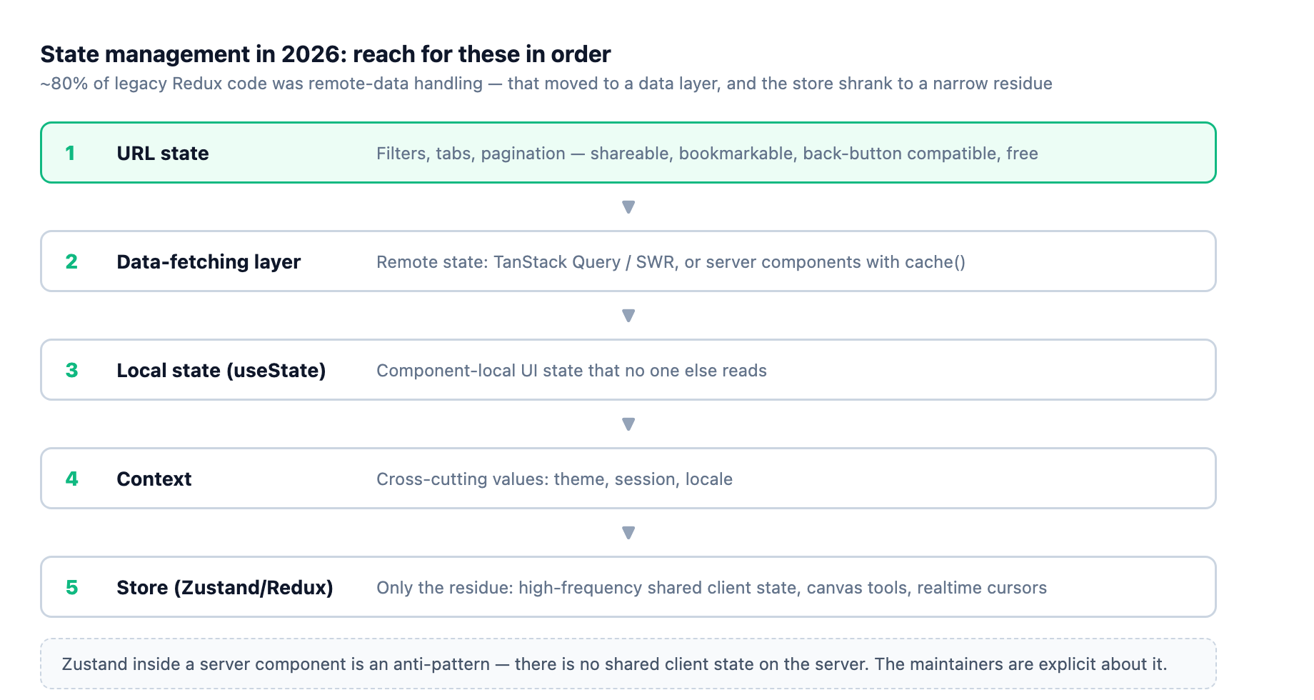 State management hierarchy: URL state first, data layer second, then local state, context, and only the residue needs a store