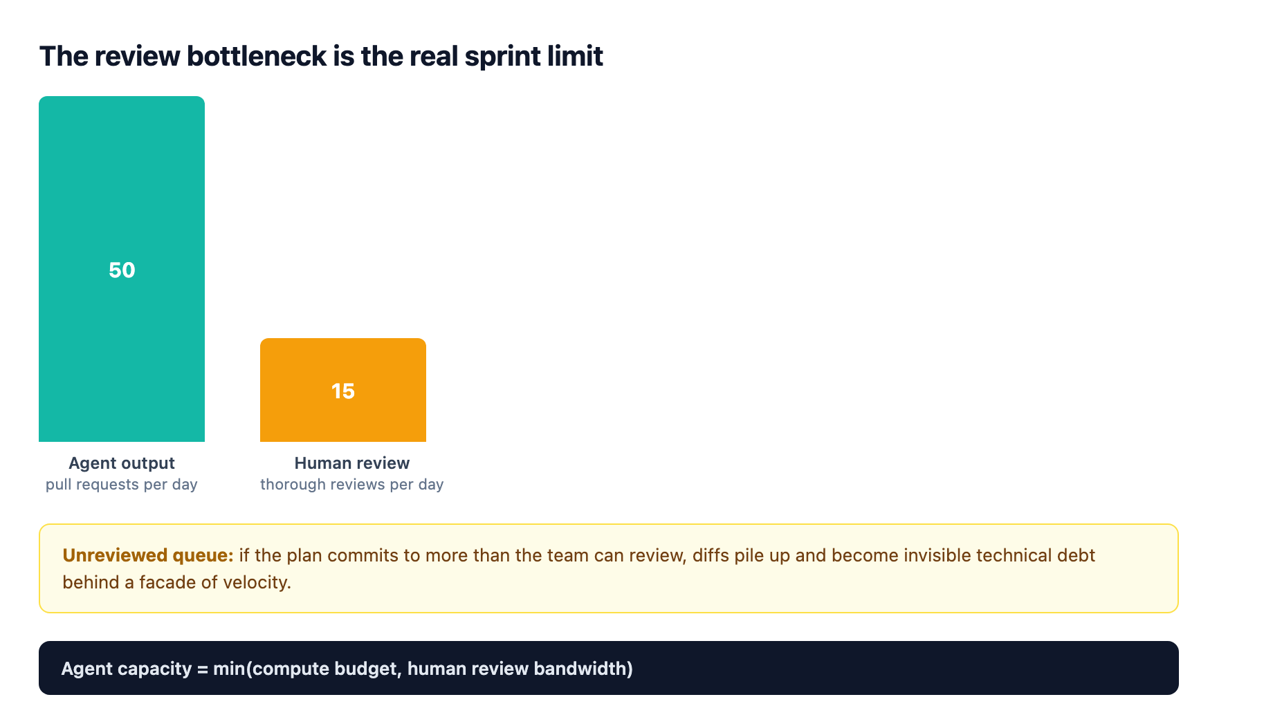 The review bottleneck: an agent can produce fifty pull requests in a day while a four-person team can review about fifteen, so the sprint plan must cap work in progress to review capacity or an unreviewed queue becomes invisible technical debt