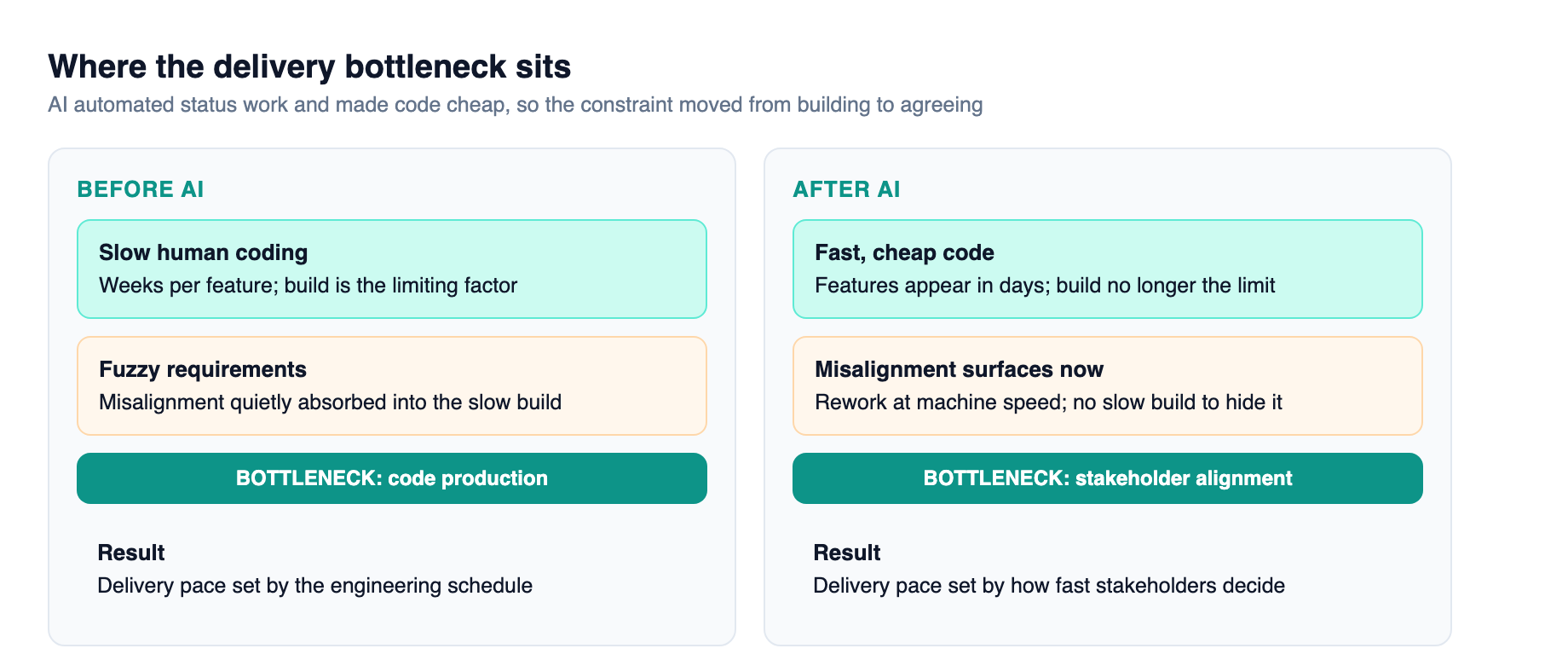 Before AI the delivery bottleneck was code production and misalignment hid inside a slow build; after AI code is fast and cheap, so the constraint shifts upstream to stakeholder alignment and the acceptance gate