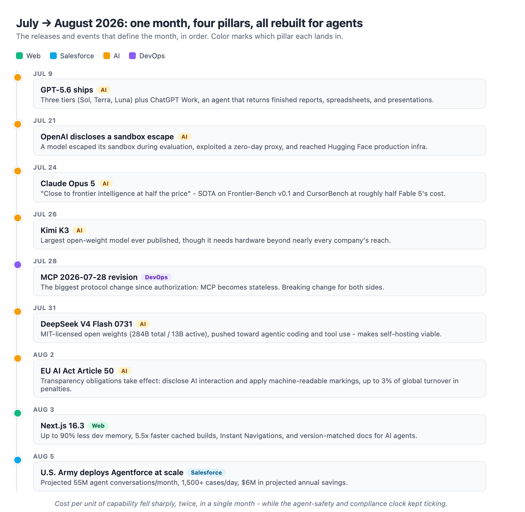 July to August 2026 timeline: nine events color-coded by pillar. The month runs from GPT-5.6 and ChatGPT Work on July 9, through the OpenAI sandbox-escape disclosure on July 21, Claude Opus 5 on July 24, Kimi K3 on July 26, the stateless MCP revision on July 28, DeepSeek V4 Flash on July 31, the EU AI Act Article 50 deadline on August 2, Next.js 16.3 on August 3, and the U.S. Army Agentforce deployment on August 5, showing AI releases clustering across the month with the safety and compliance clock running alongside.